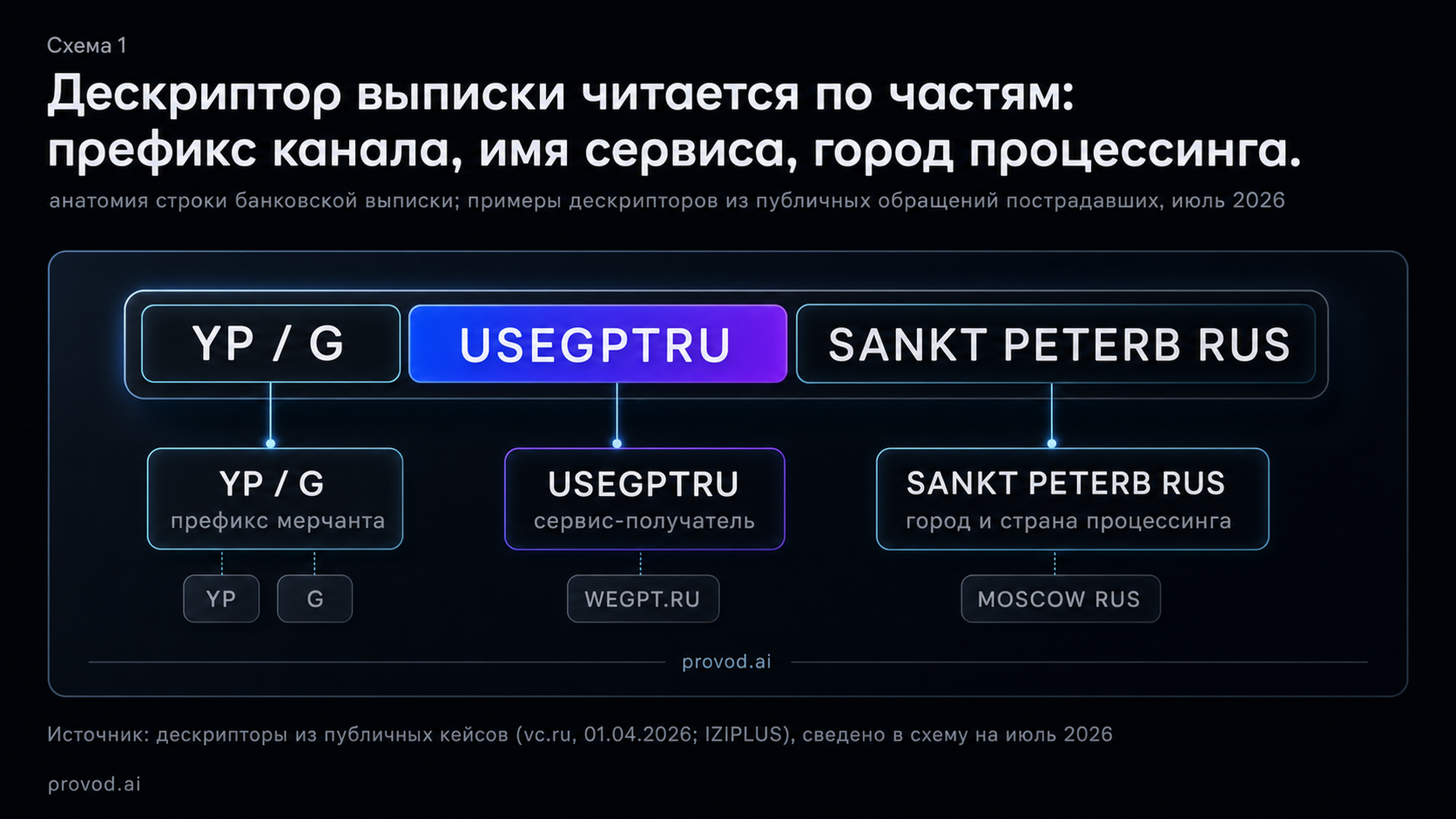 Анатомия дескриптора банковской выписки