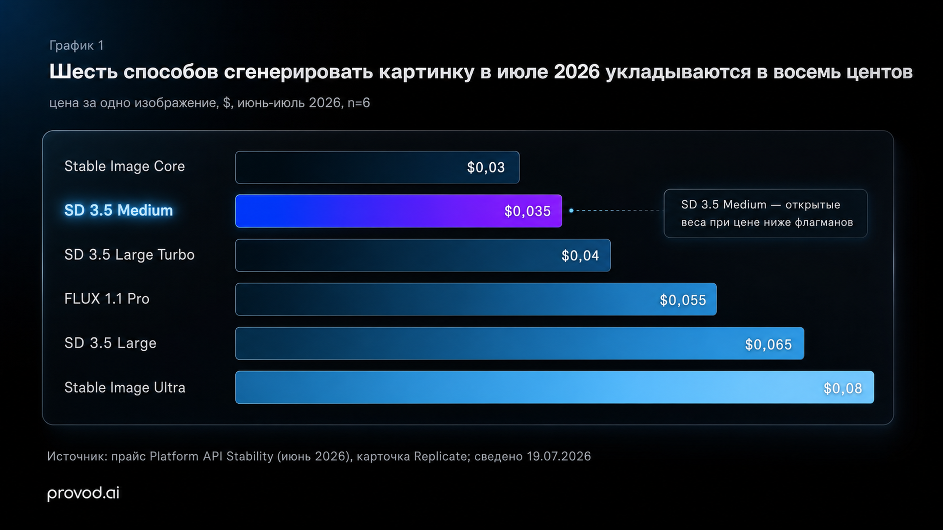 Цена одного изображения у шести моделей: от $0,03 до $0,08, июль 2026