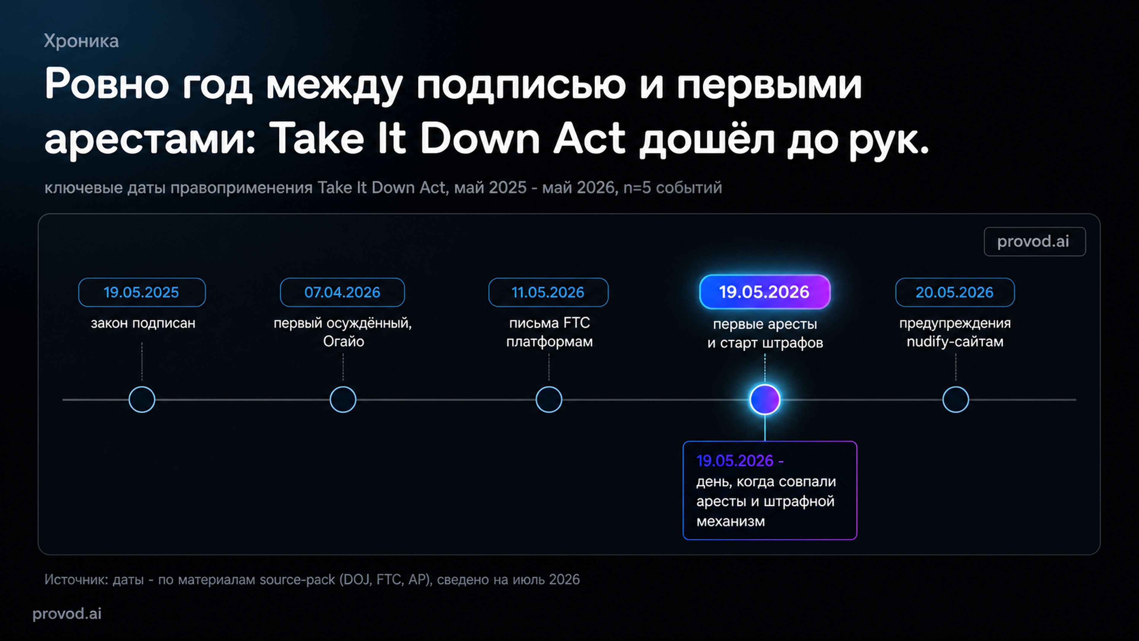 Хроника Take It Down Act: от подписания закона до первых арестов