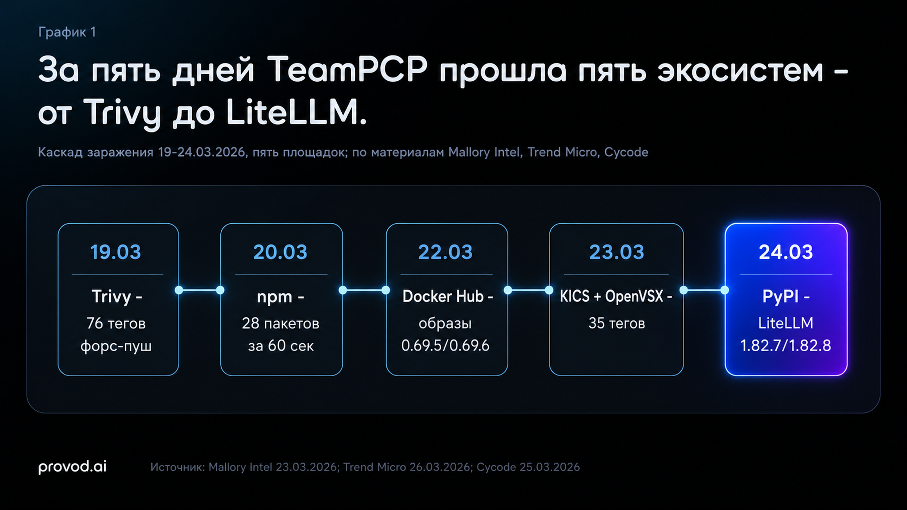 Каскад TeamPCP 19-24 марта 2026: Trivy, npm, Docker Hub, KICS, LiteLLM