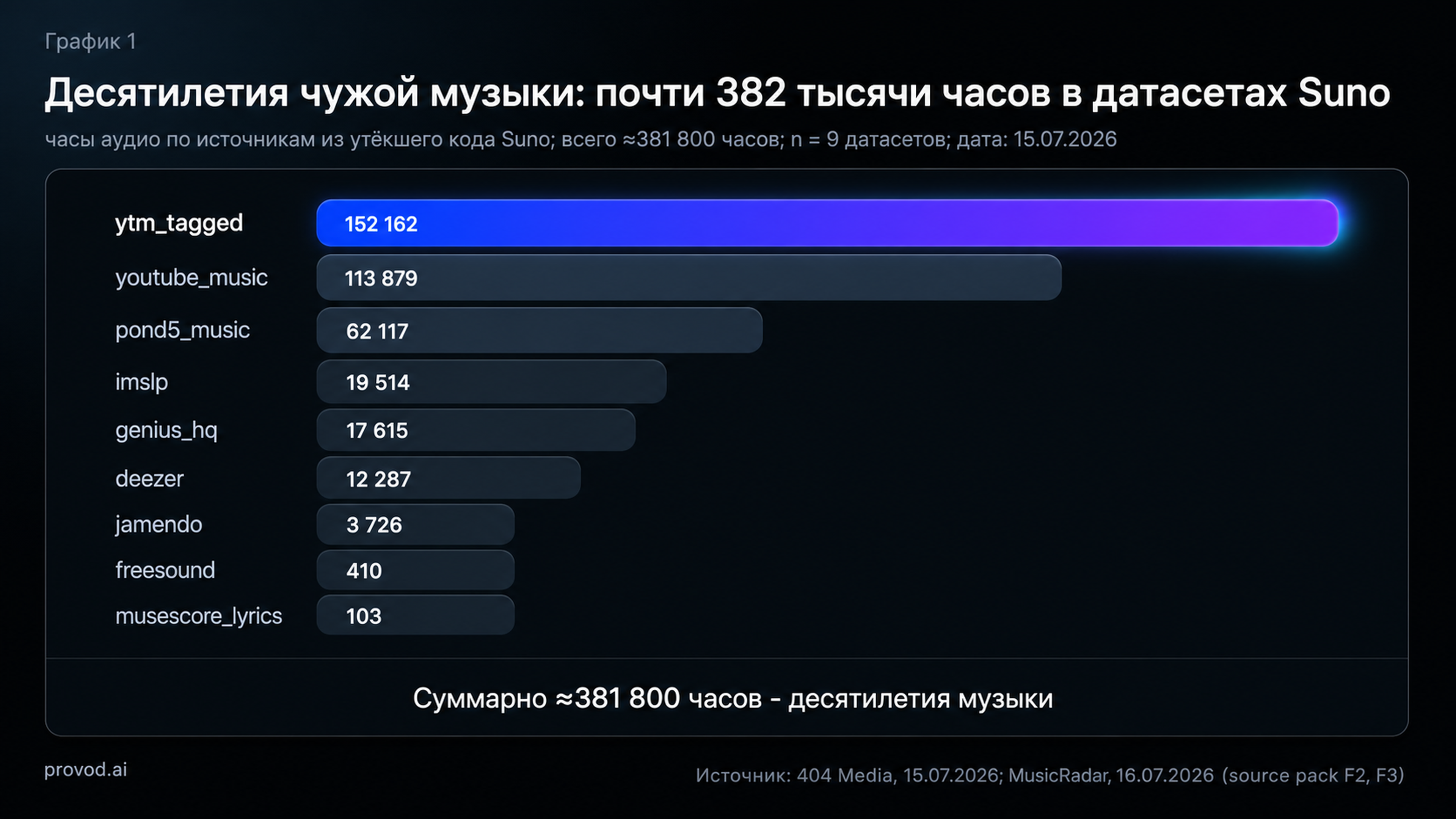 Датасеты Suno по данным утёкшего кода: 9 источников, ≈381 800 часов аудио