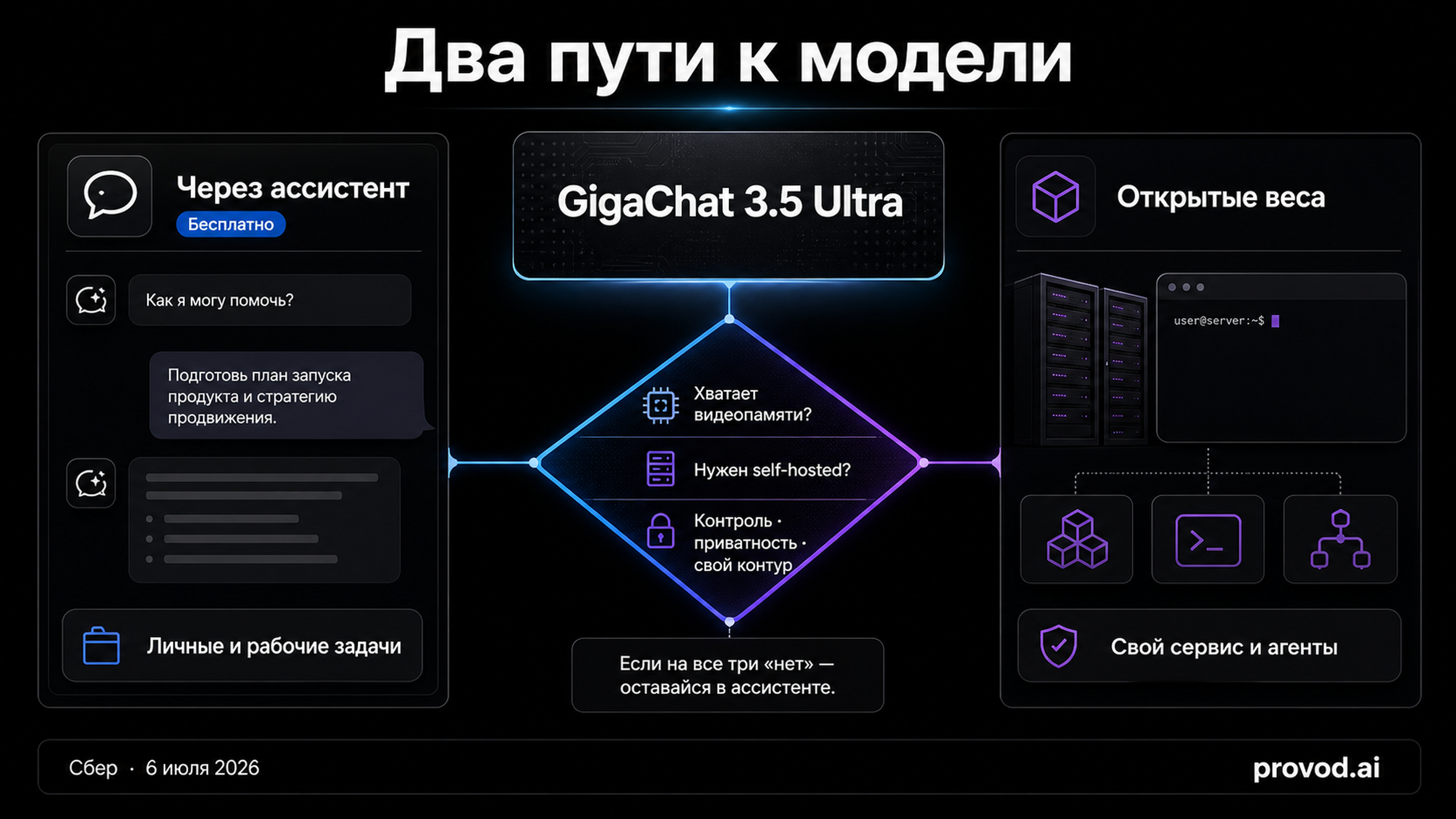 Схема: два пути к GigaChat 3.5 Ultra - ассистент ГигаЧат и открытые веса на Hugging Face