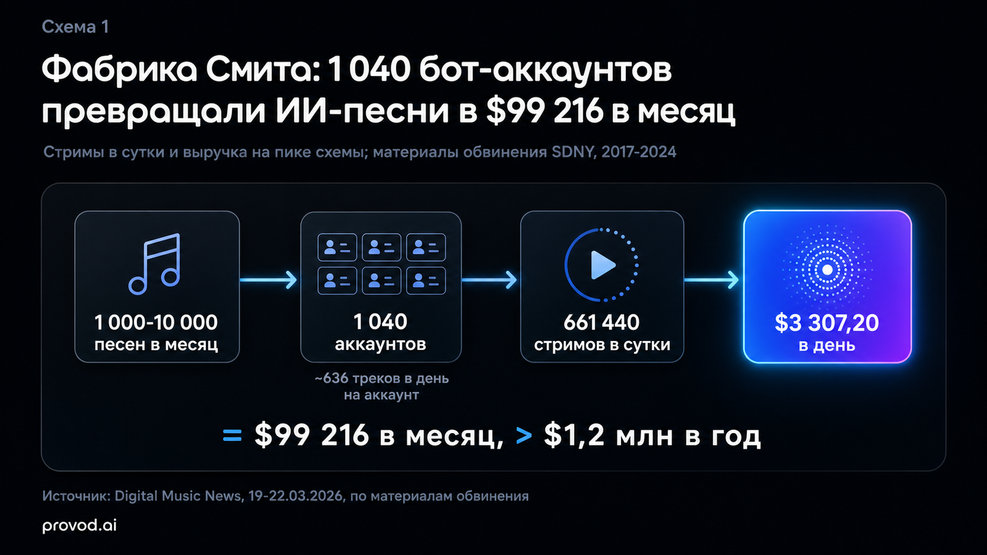 Схема фабрики Смита: от тысяч ИИ-песен к $99 216 в месяц через 1 040 бот-аккаунтов