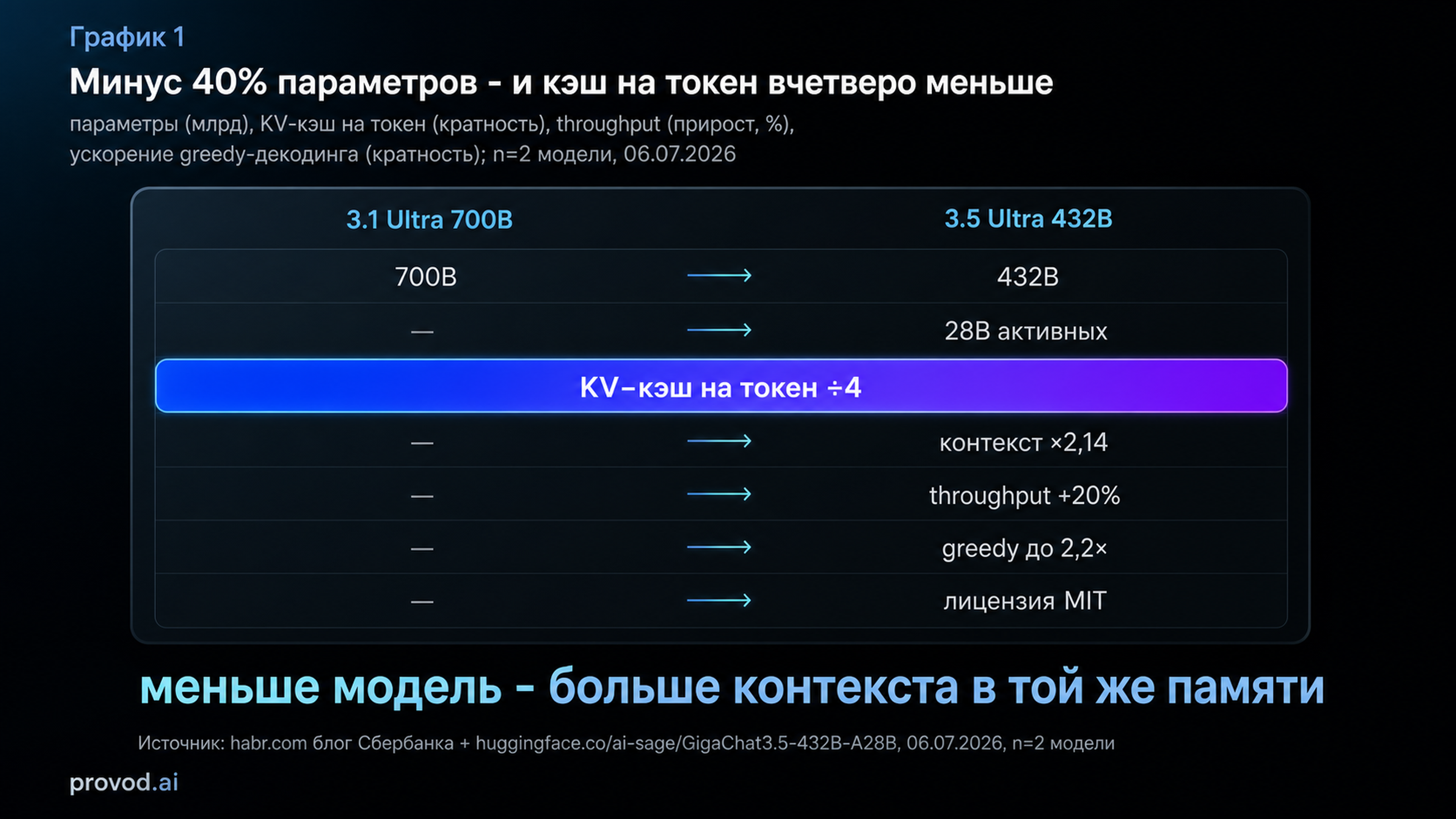 Сравнение GigaChat 3.1 Ultra и 3.5 Ultra: параметры, кэш, скорость, лицензия