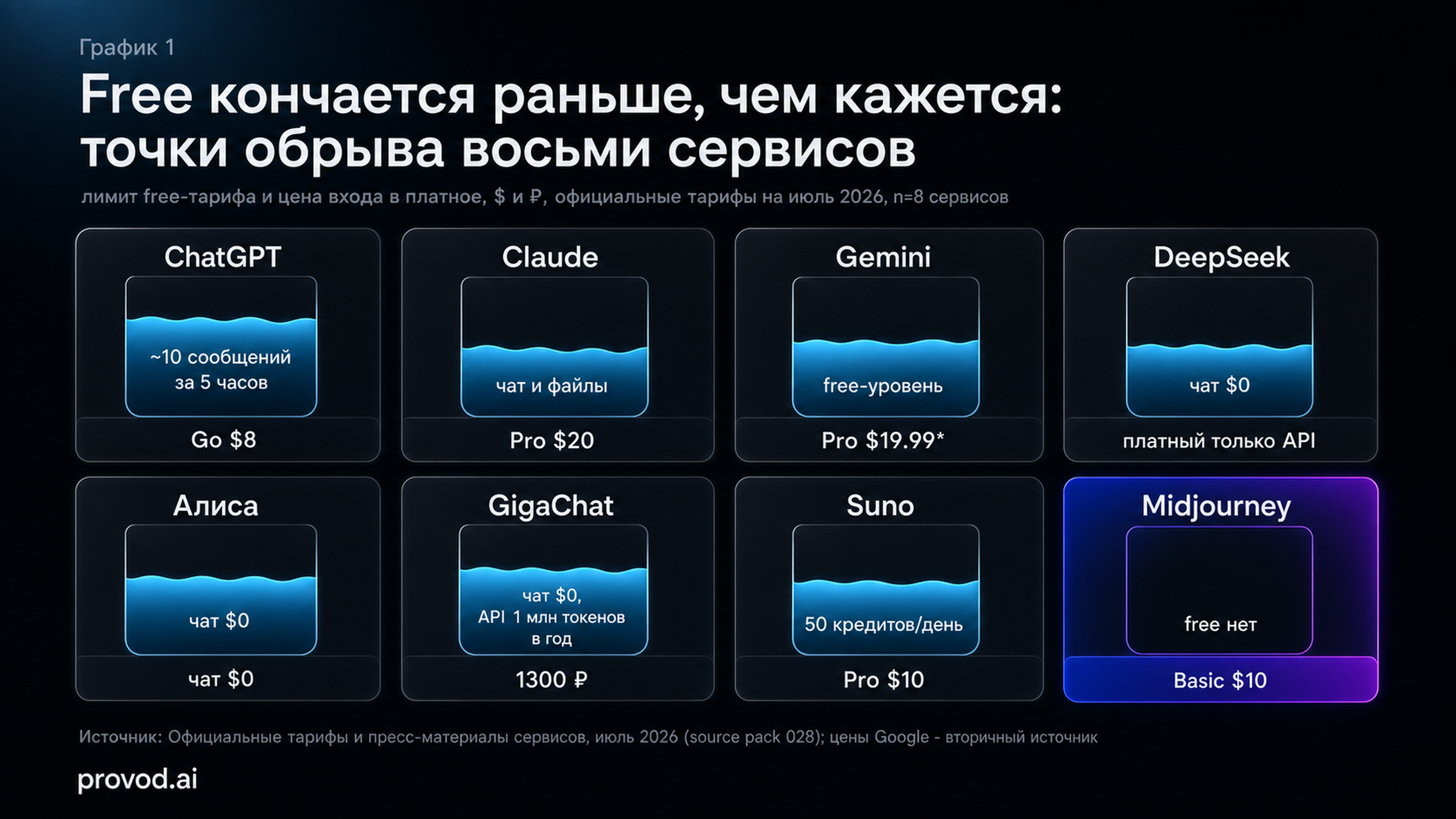 Точки обрыва free-тарифов восьми сервисов: лимиты и цены входа в платное, июль 2026