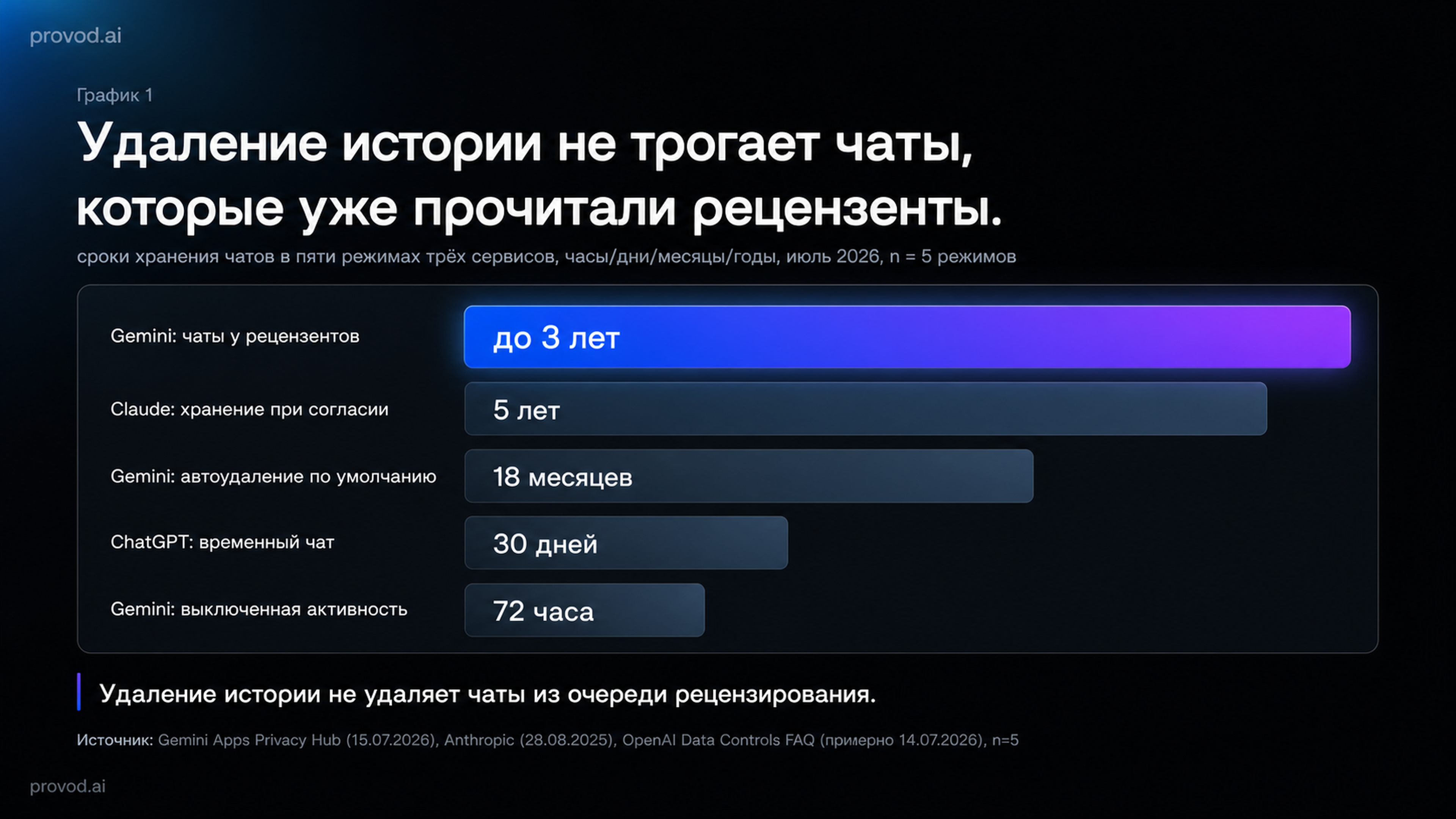 Сроки хранения чатов после отказа от обучения: до 3 лет у рецензентов Gemini, 5 лет у согласных пользователей Claude