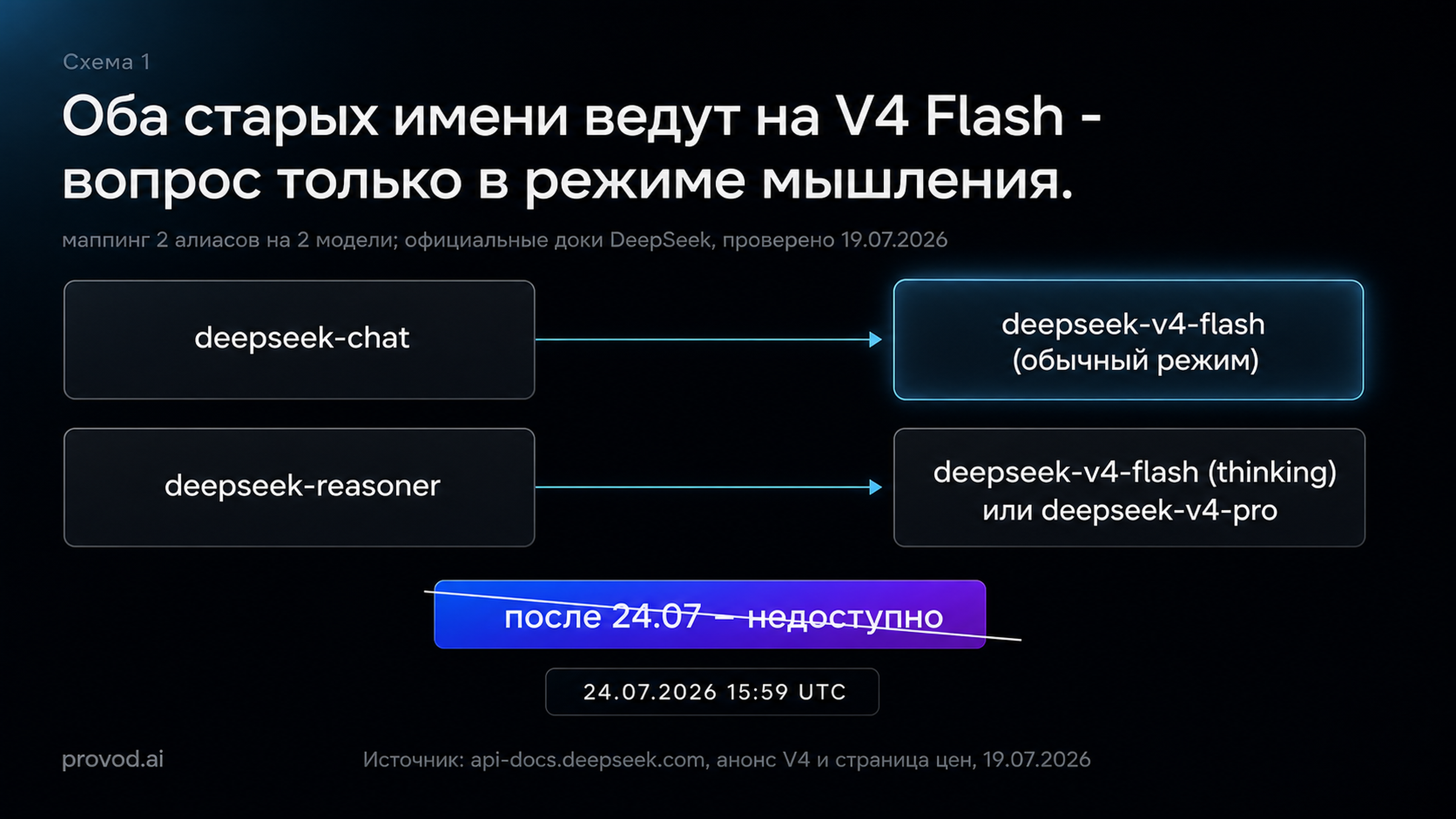Схема маппинга: deepseek-chat и deepseek-reasoner ведут на deepseek-v4-flash - в обычном режиме или с thinking, для тяжёлого reasoning - deepseek-v4-pro