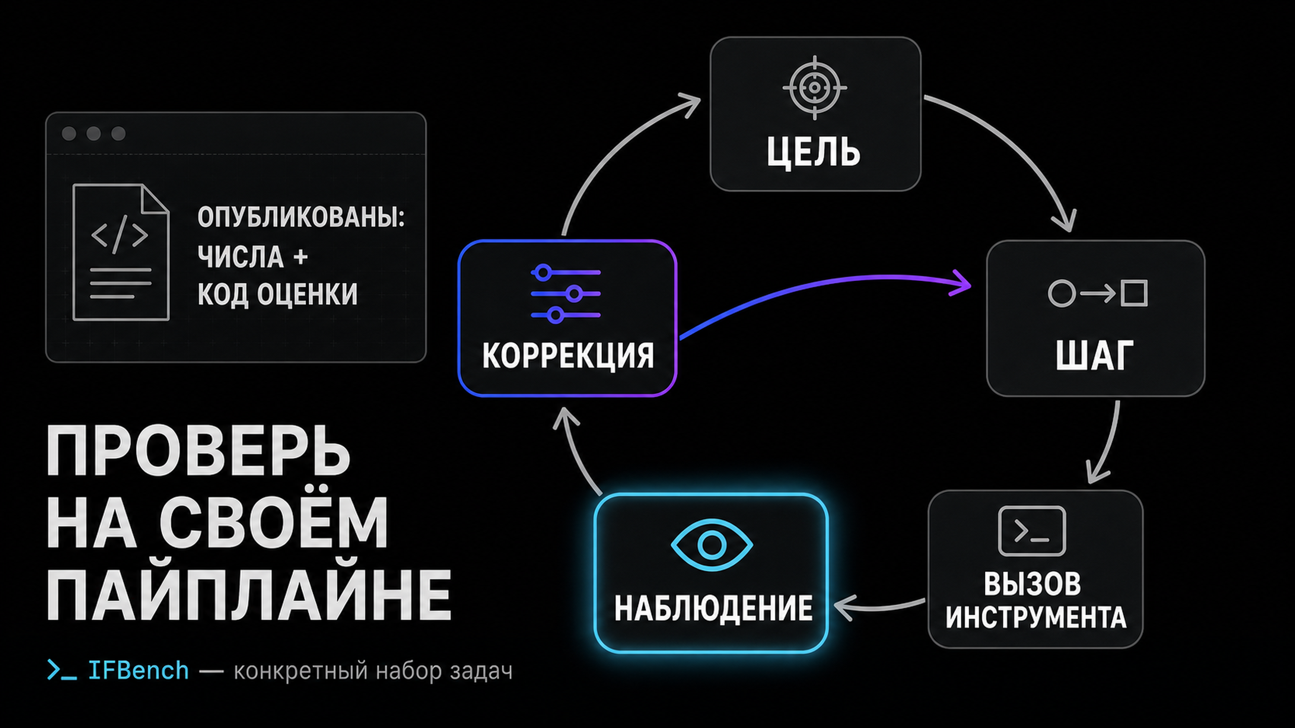 Схема агентного цикла: цель, шаг, вызов инструмента, наблюдение, коррекция