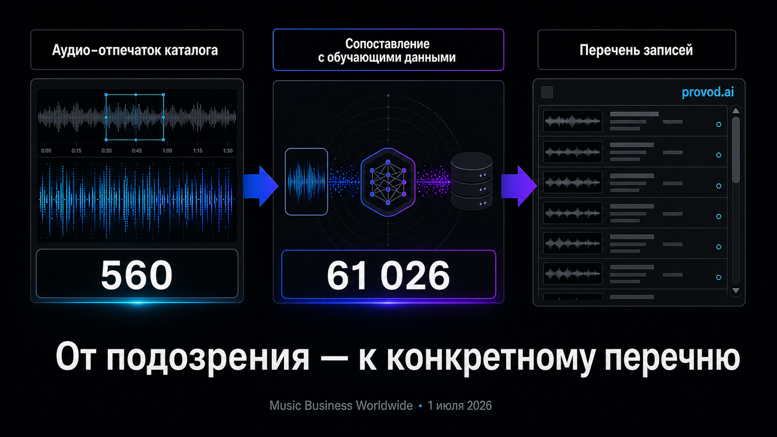 Схема: как аудио-отпечаток каталога сопоставляется с обучающими данными и превращается в перечень из 61 026 записей