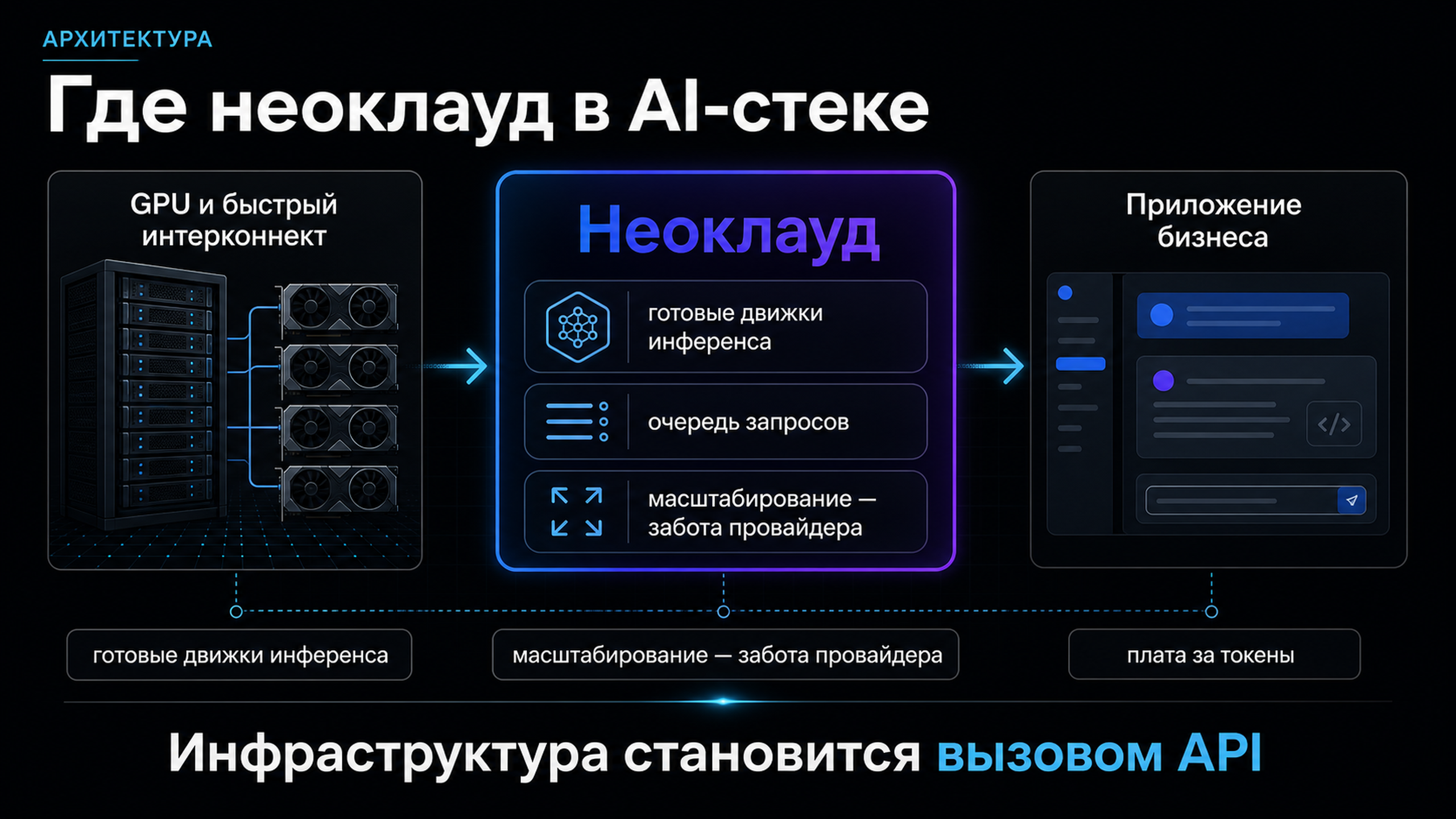 Схема: где находится неоклауд между железом Nvidia, открытыми моделями и приложением бизнеса
