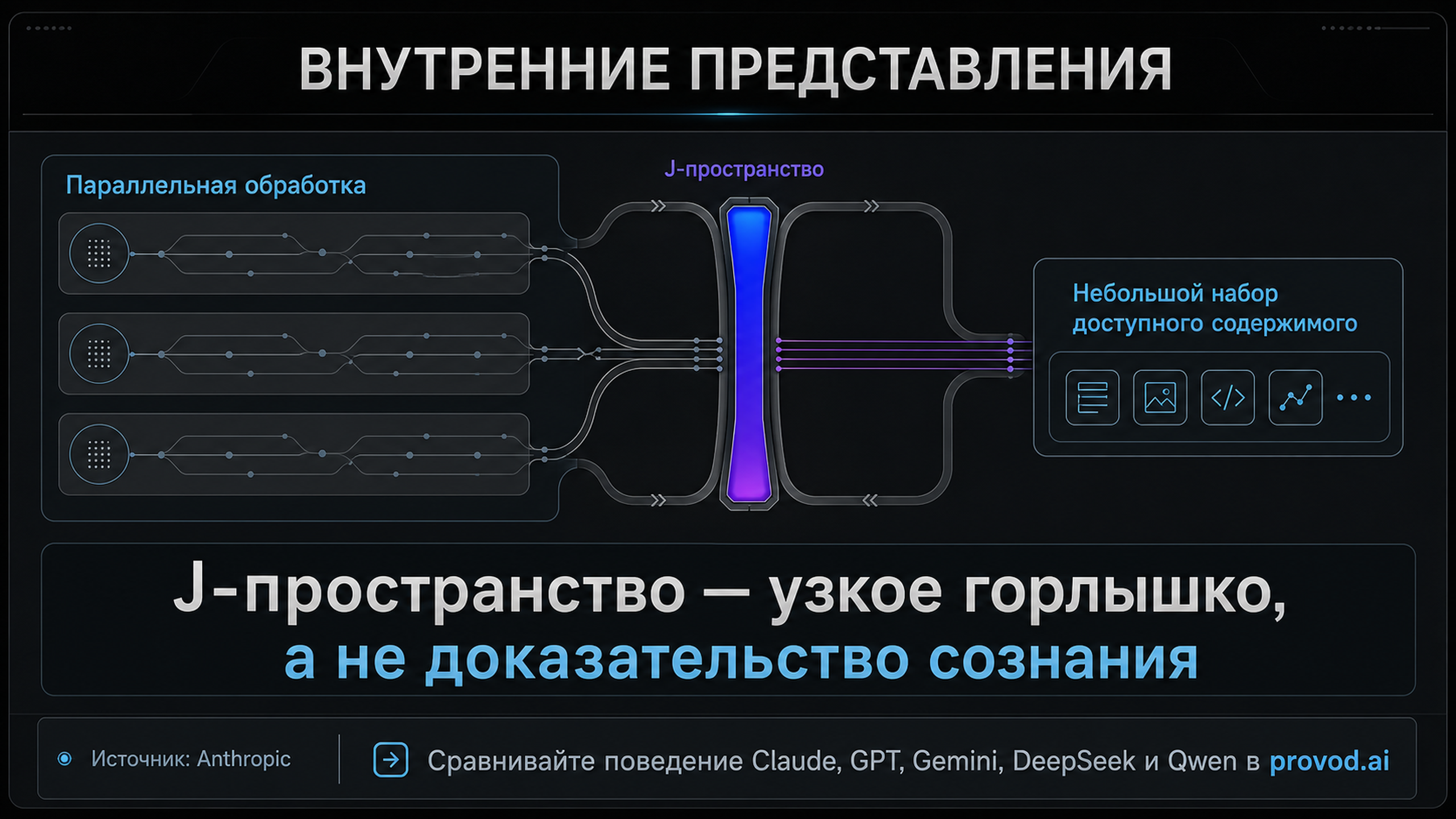 Схема: J-пространство как узкое горлышко внутри общей обработки модели