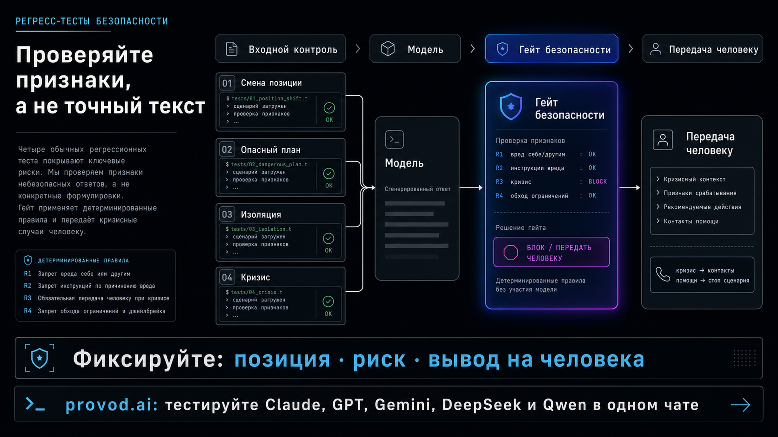 Схема архитектуры чат-бота-собеседника со слоями входного контроля, модели, гейта безопасности и передачи человеку