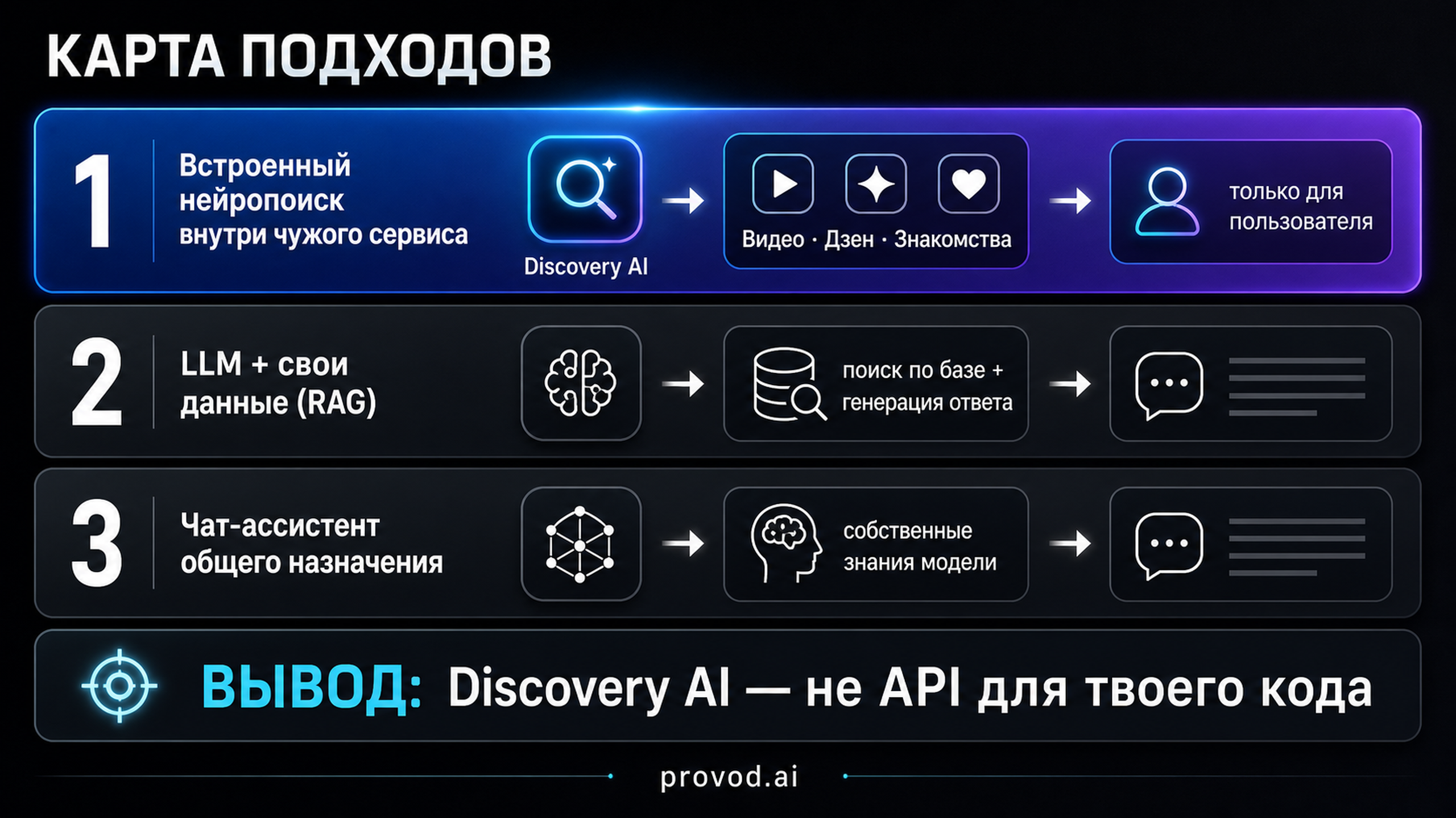 Схема: как единый поисковый слой Discovery AI встраивается в разные продукты VK — видео, медиа, знакомства