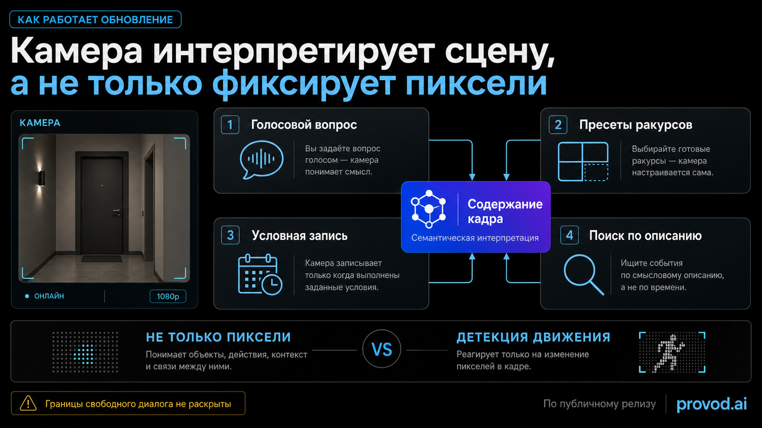 Четыре механики обновления ИИ-камеры