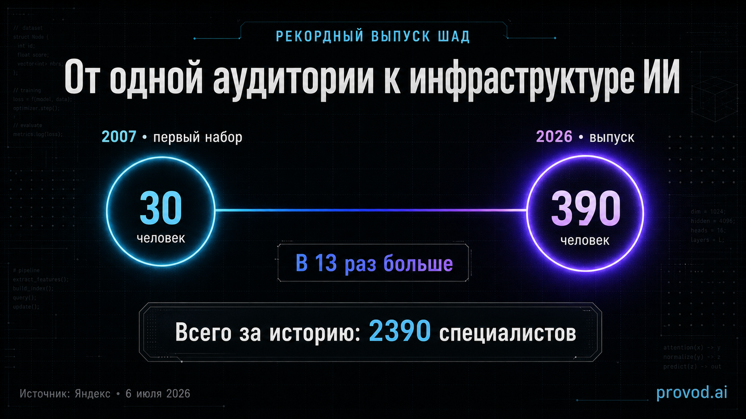 Dumbbell-график роста выпуска ШАД: 30 человек в 2007 году против 390 в 2026 году, всего 2390 специалистов