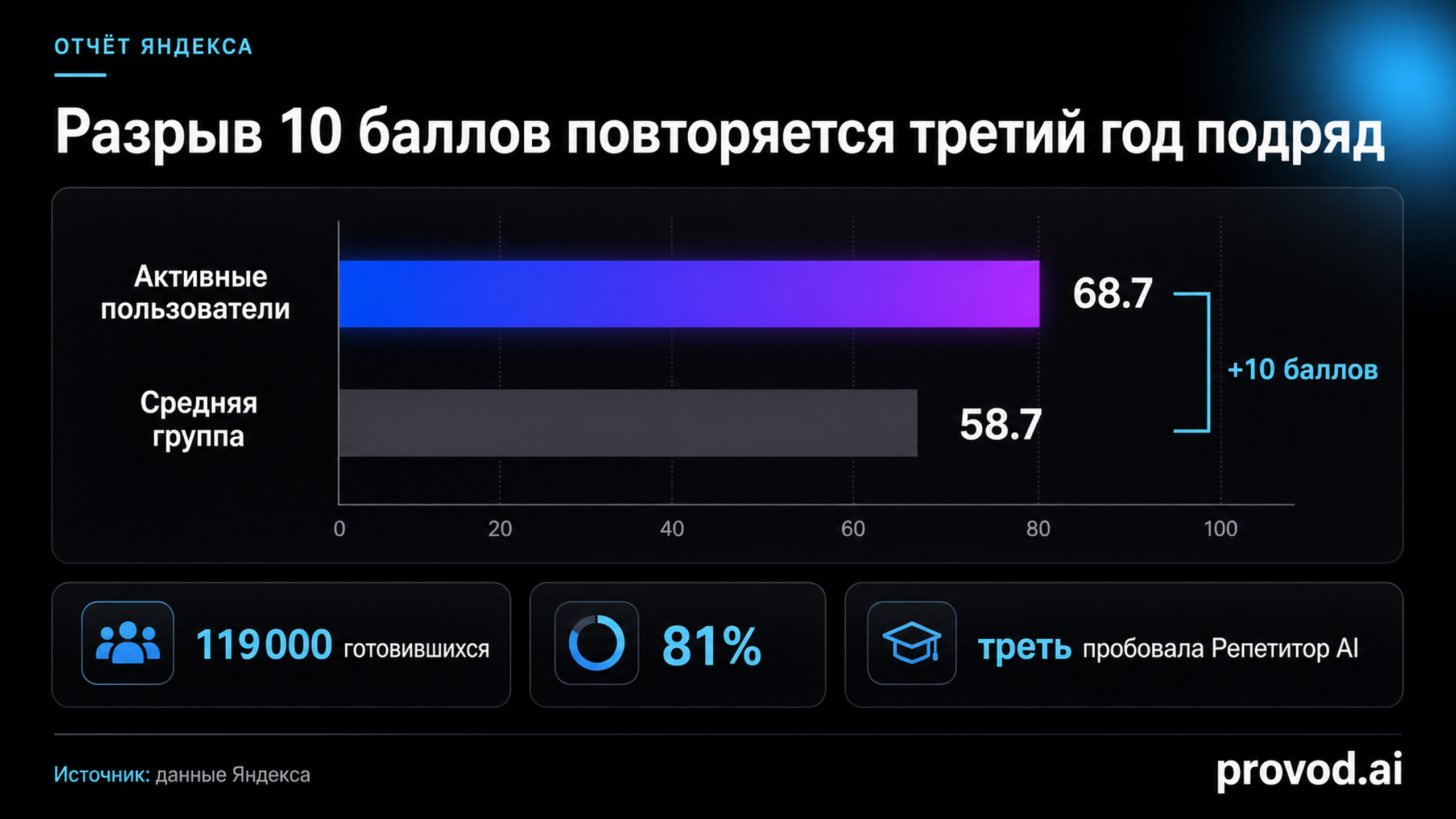 Горизонтальная гистограмма ключевых показателей отчёта Яндекса: 68.7 против 58.7 балла, охват 119000, доля 81%, треть пробовала Репетитор AI