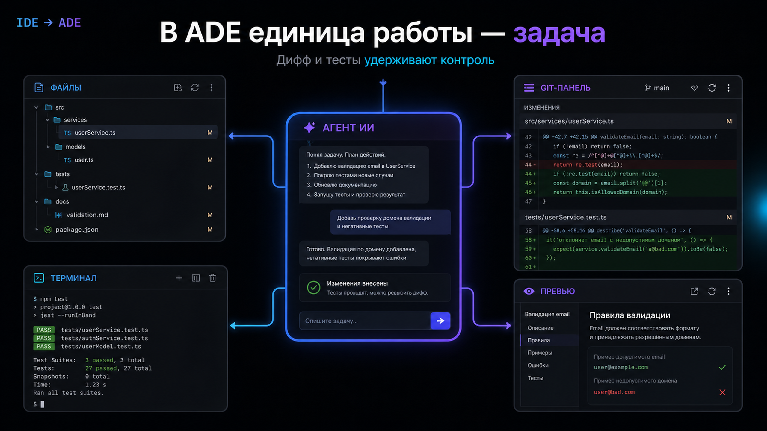 Схема ADE: агентный диалог в центре, вокруг файловый менеджер, терминал, Git-панель и превью