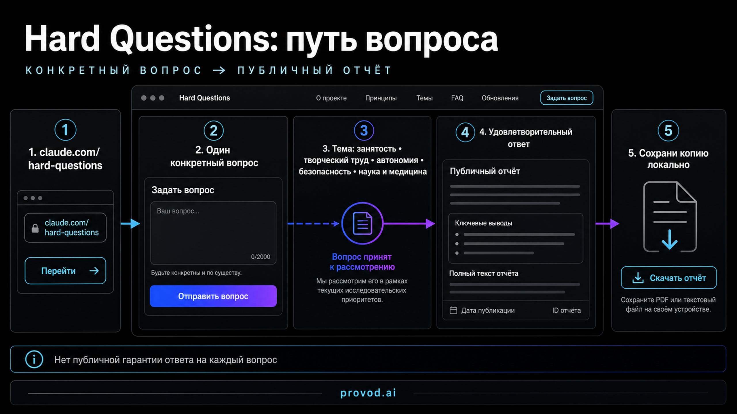 Схема: как устроена инициатива Hard Questions - страница сбора вопросов, публичный отчёт, Anthropic Institute и Long-Term Benefit Trust