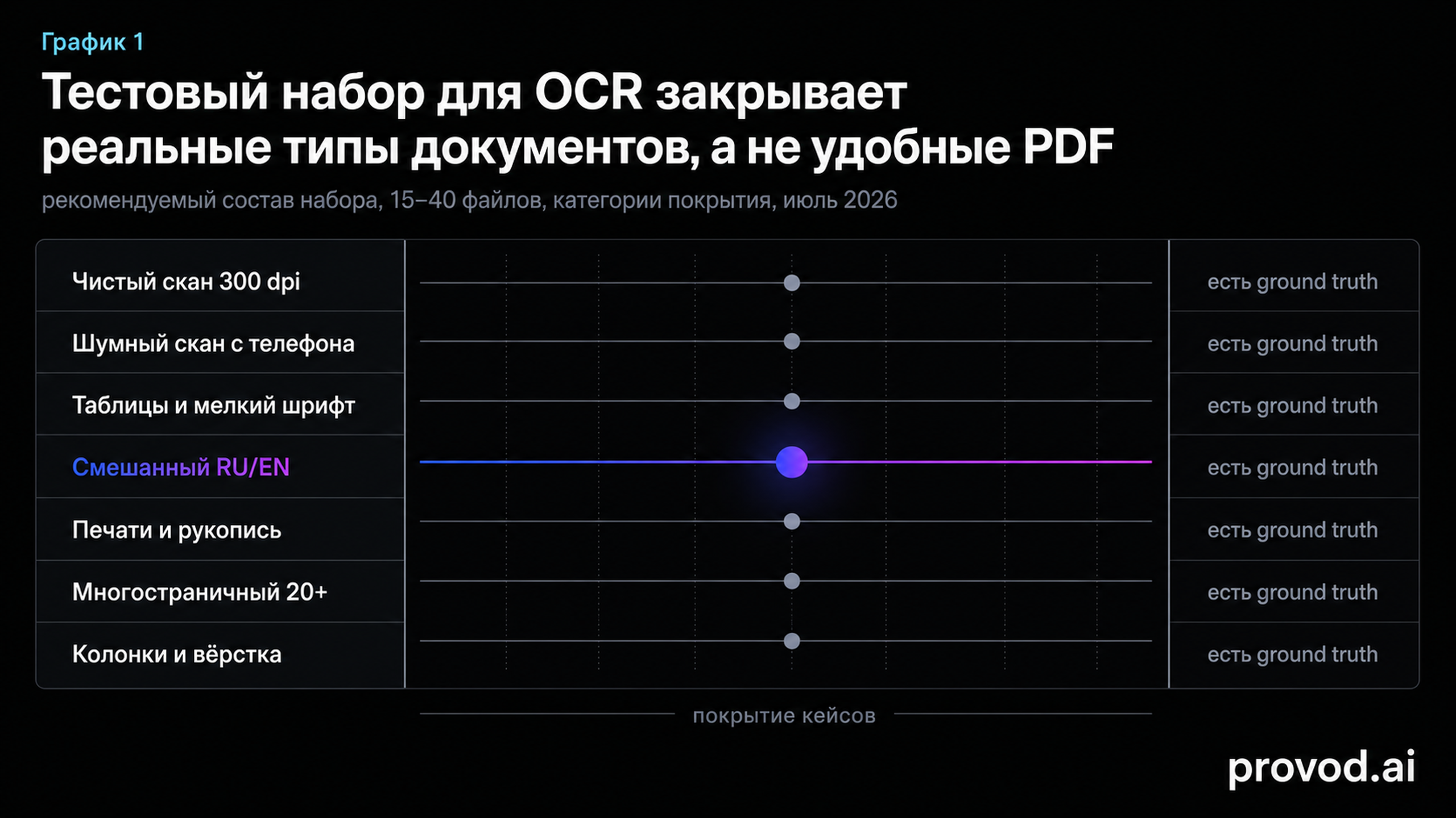 Состав воспроизводимого тестового набора для OCR по типам документов