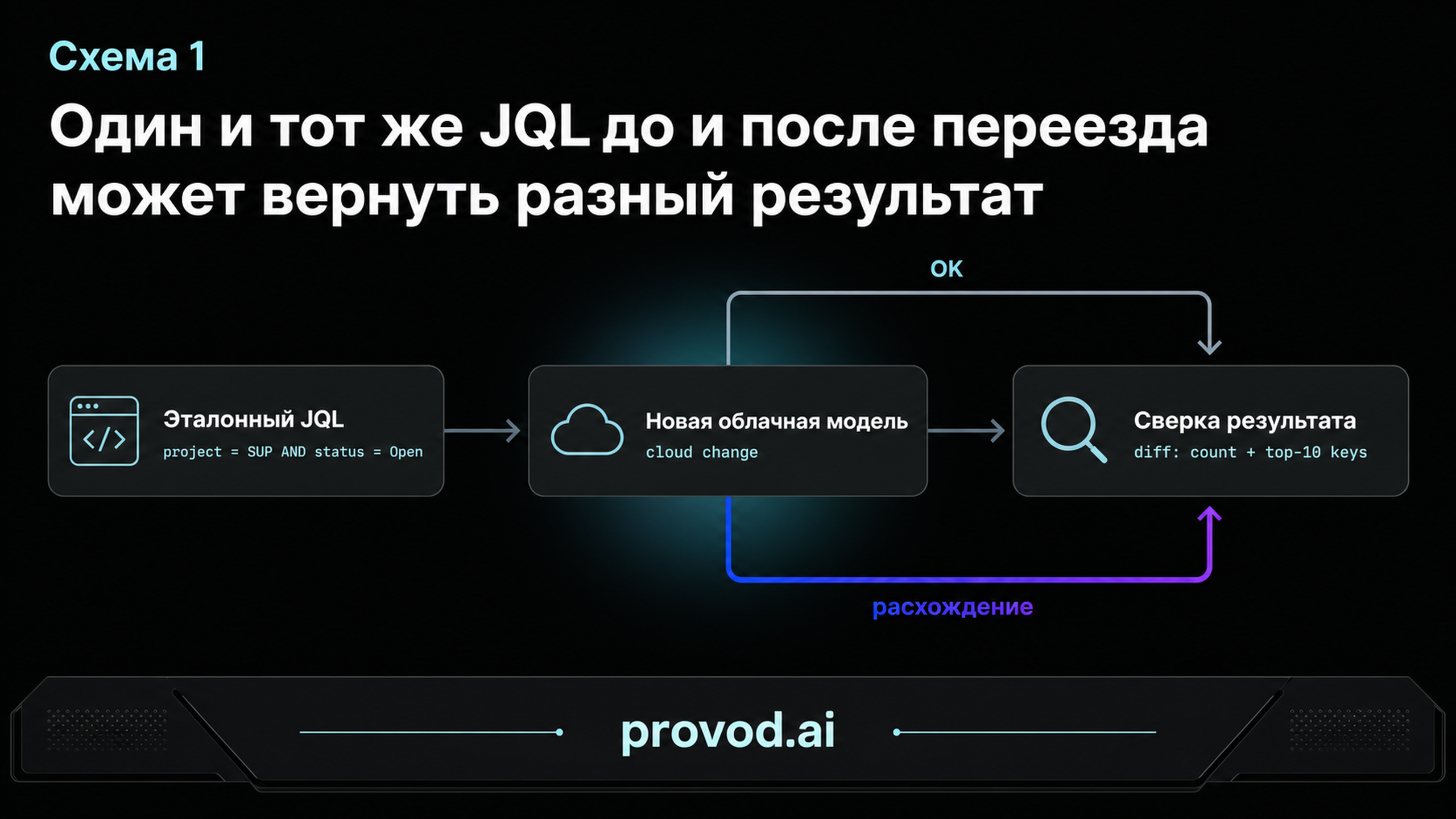 Диагностическая схема сверки JQL до и после перехода на новую облачную модель