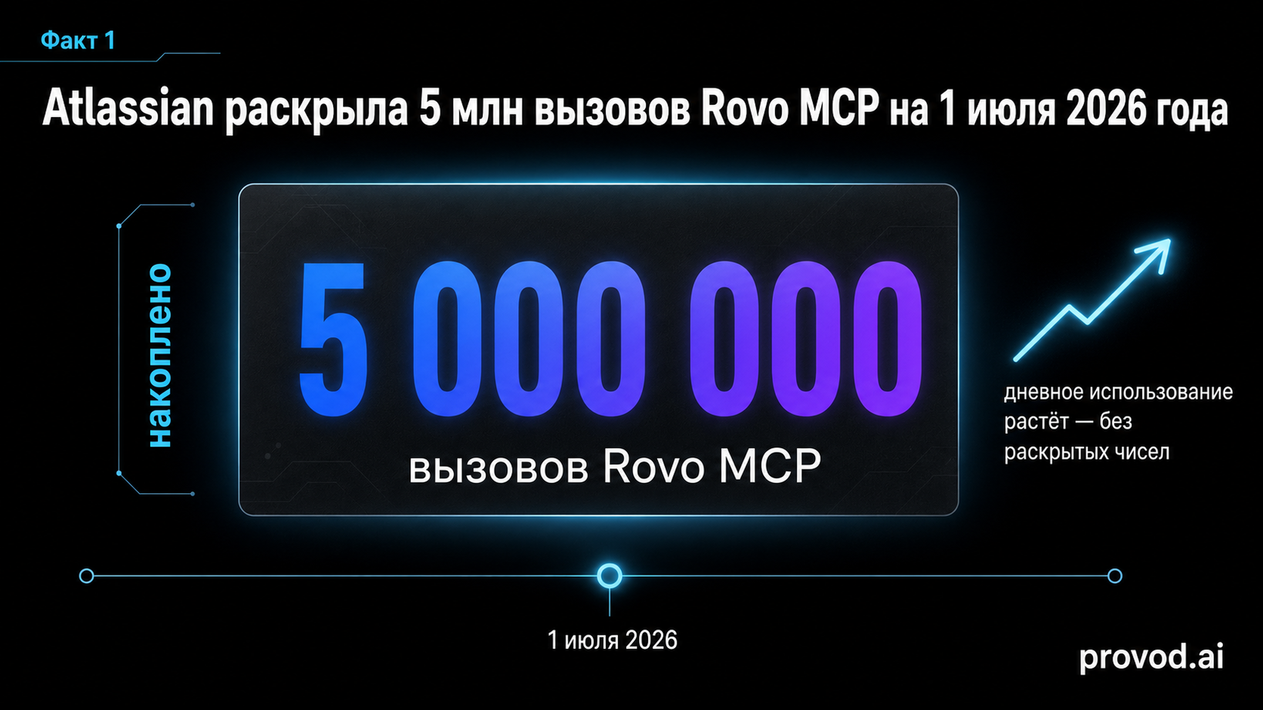 Стат-блок: 5 миллионов вызовов Rovo MCP по данным Atlassian на 1 июля 2026 года