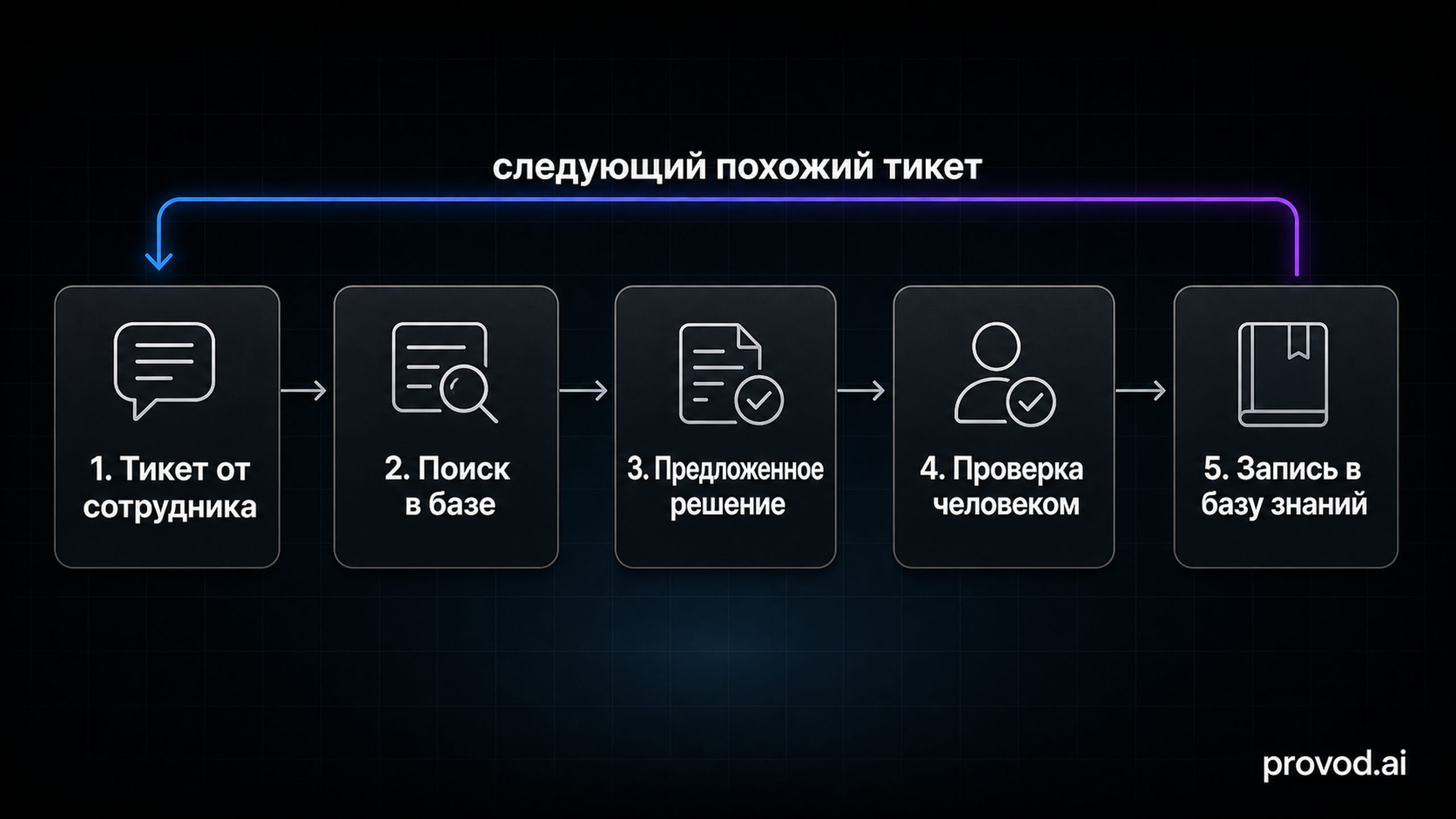 Диагностический маршрут из пяти шагов замкнутого контура знаний Box, где решение возвращается в базу