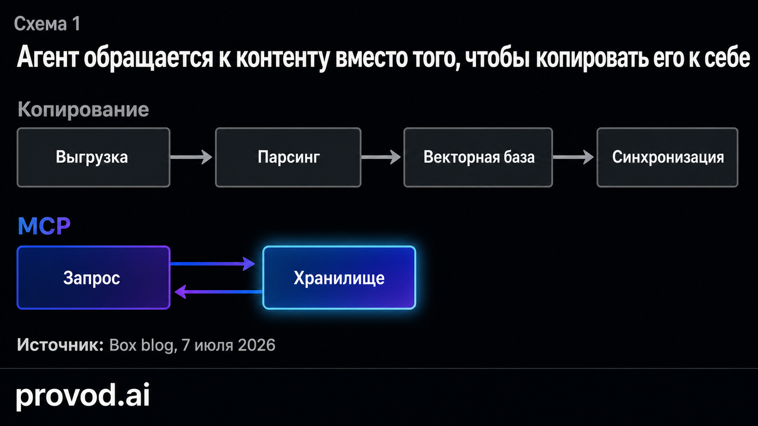 Сравнение архитектуры с копированием документов и архитектуры доступа через MCP