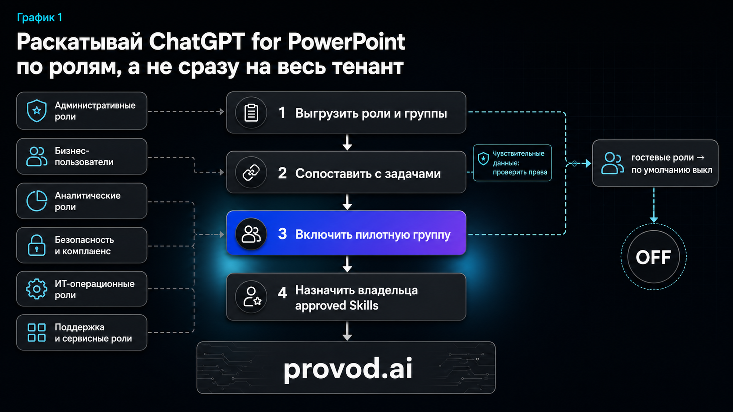 Маршрут аудита RBAC из четырёх шагов перед включением ChatGPT for PowerPoint