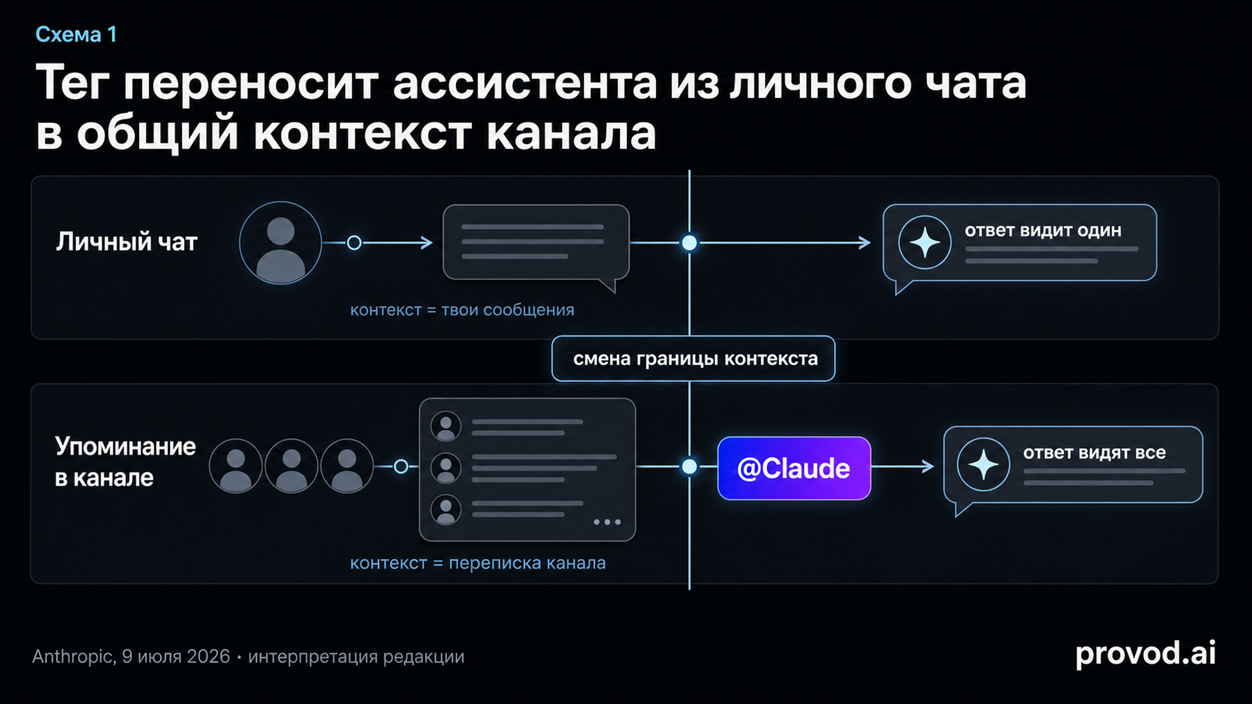 Схема двух режимов: личный чат против упоминания в канале
