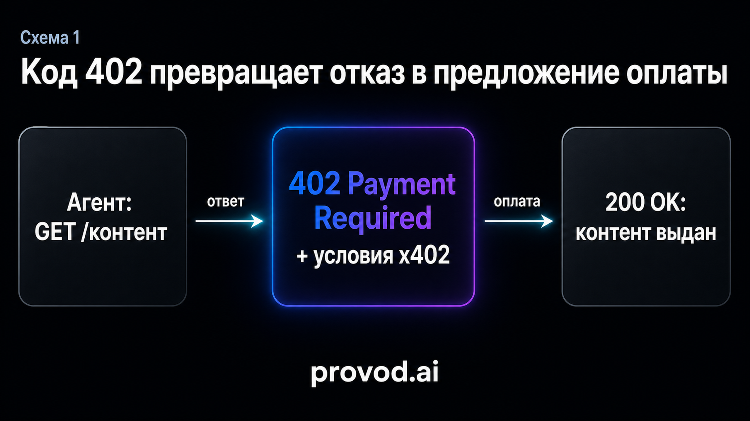 Схема потока запроса агента: GET, ответ 402 Payment Required с условиями x402, повторный запрос с оплатой и выдача контента