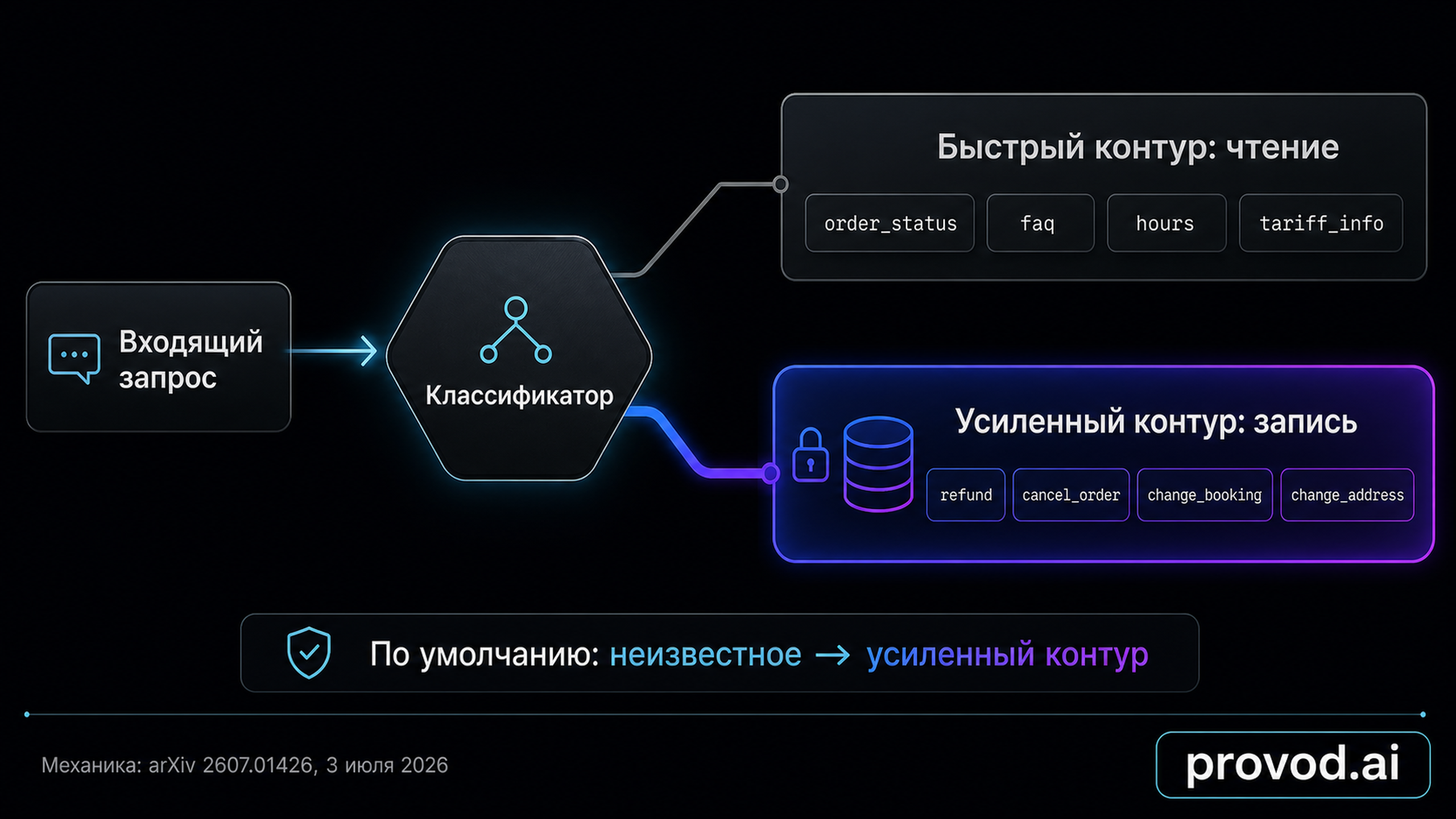 Развилка маршрута: быстрый контур для чтения и усиленный контур для записи