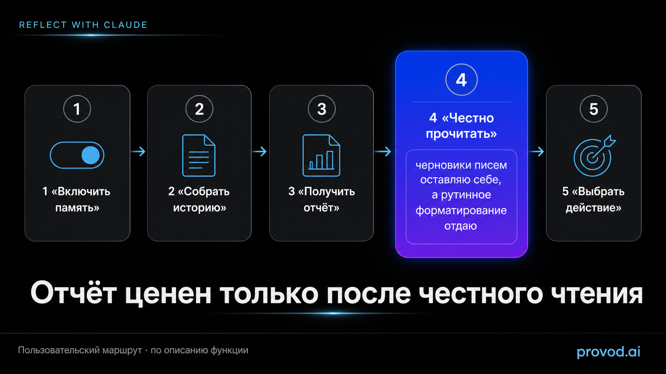 Схема маршрута функции Reflect with Claude из пяти шагов