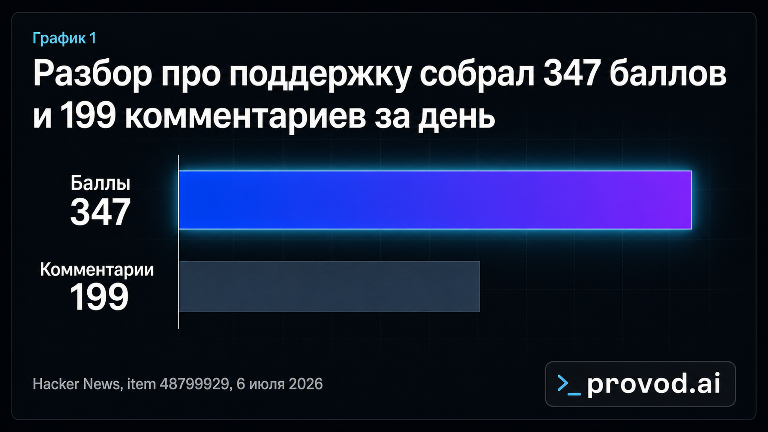 Горизонтальные полосы: 347 баллов и 199 комментариев на Hacker News за 6 июля 2026