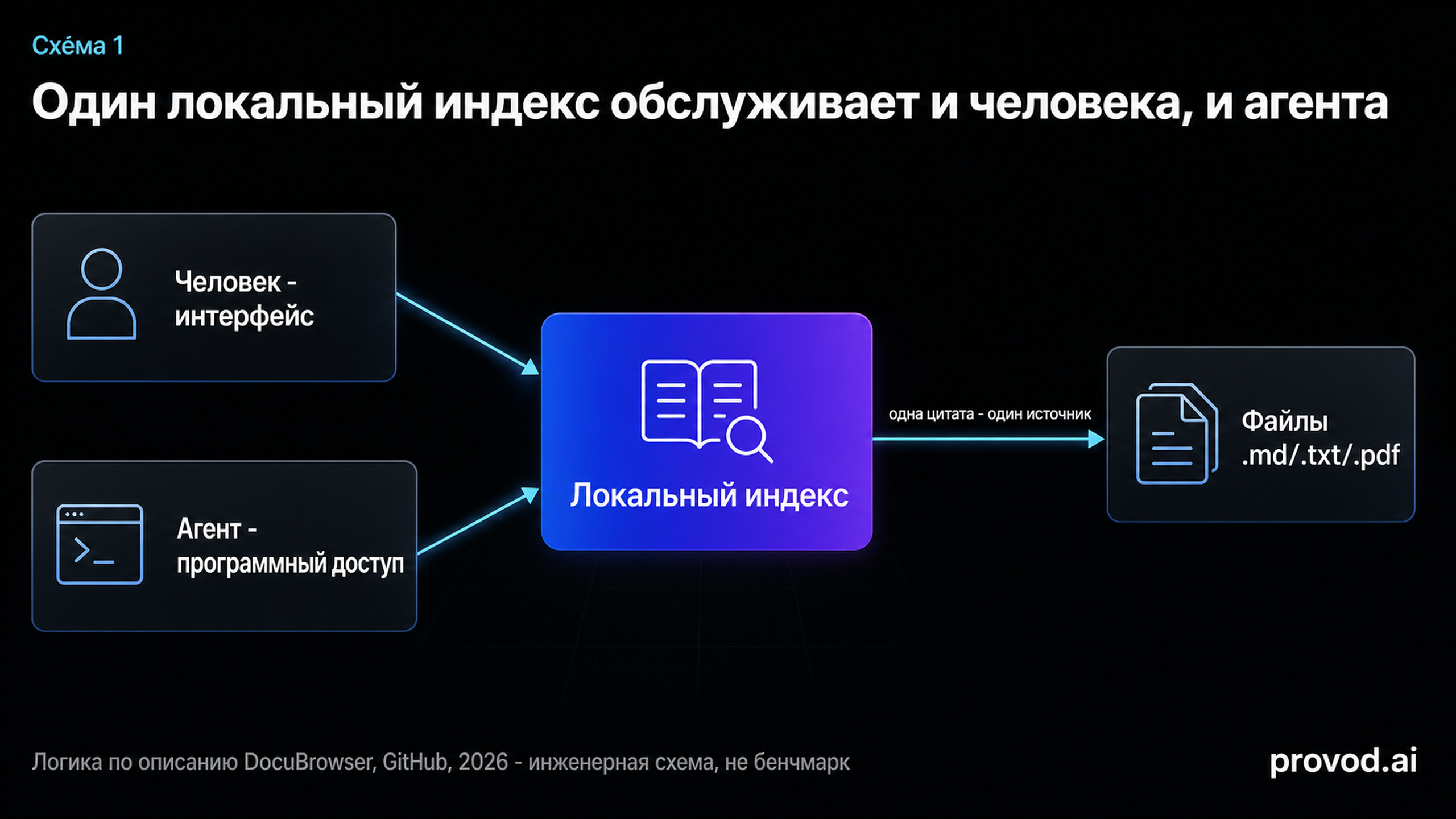 Схема потоков доступа: человек и агент читают один локальный индекс