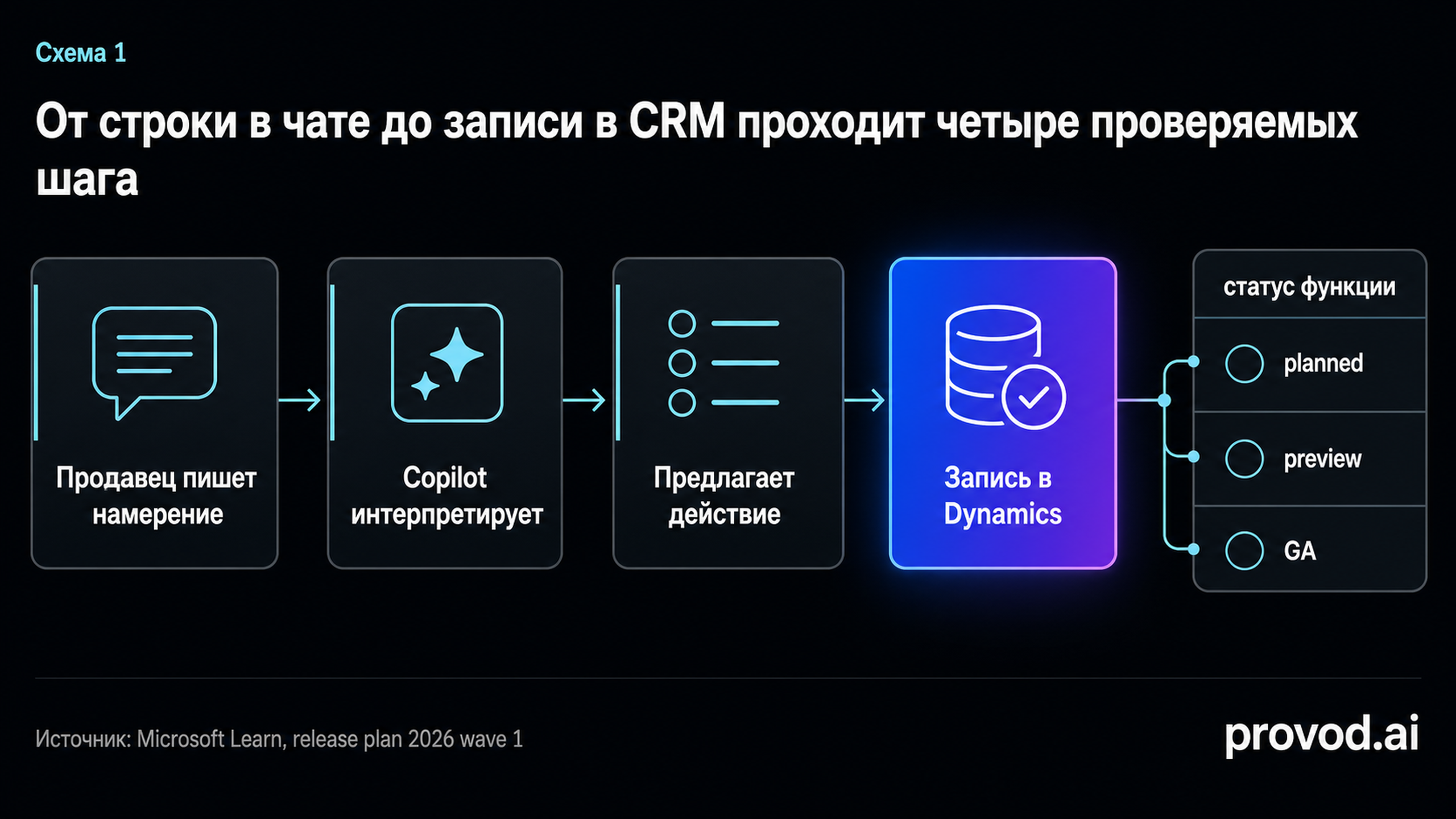 Процессная схема пути действия из чата Sales Chat в запись Dynamics 365
