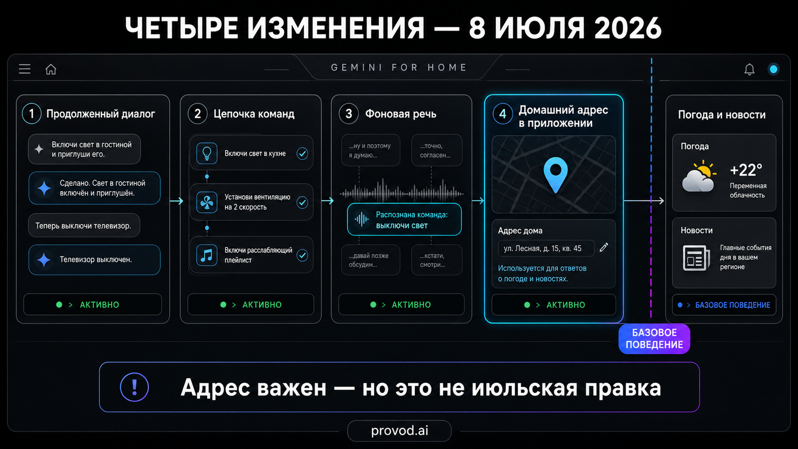 Схема четырёх изменений Gemini for Home от 8 июля 2026