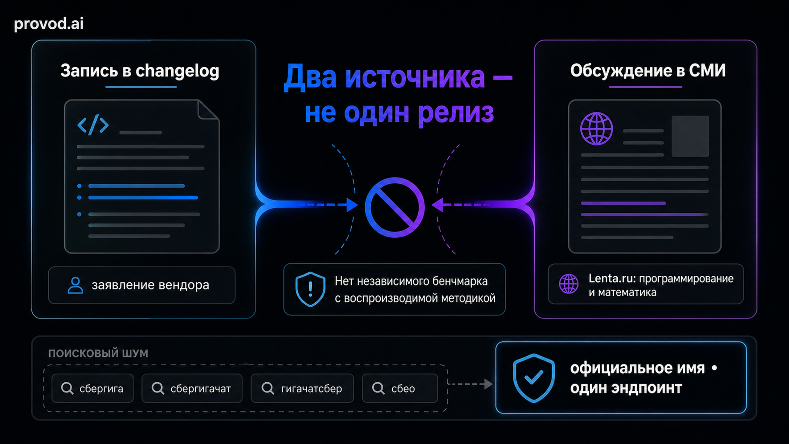 Схема: запись в changelog и обсуждение способностей модели - два разных источника, которые нельзя сшивать в один релиз
