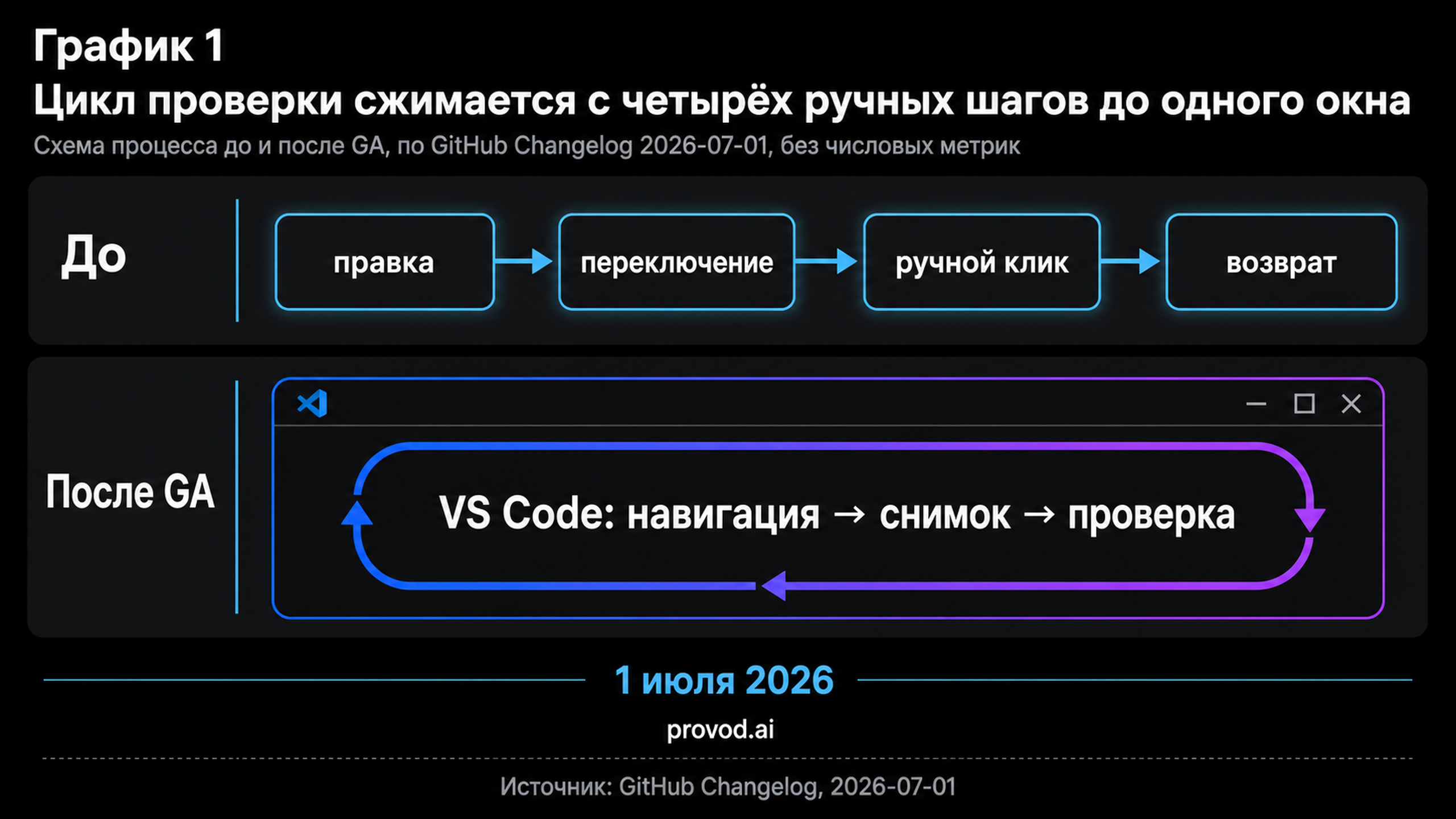 Цикл проверки веб-приложения до и после GA браузерных инструментов Copilot