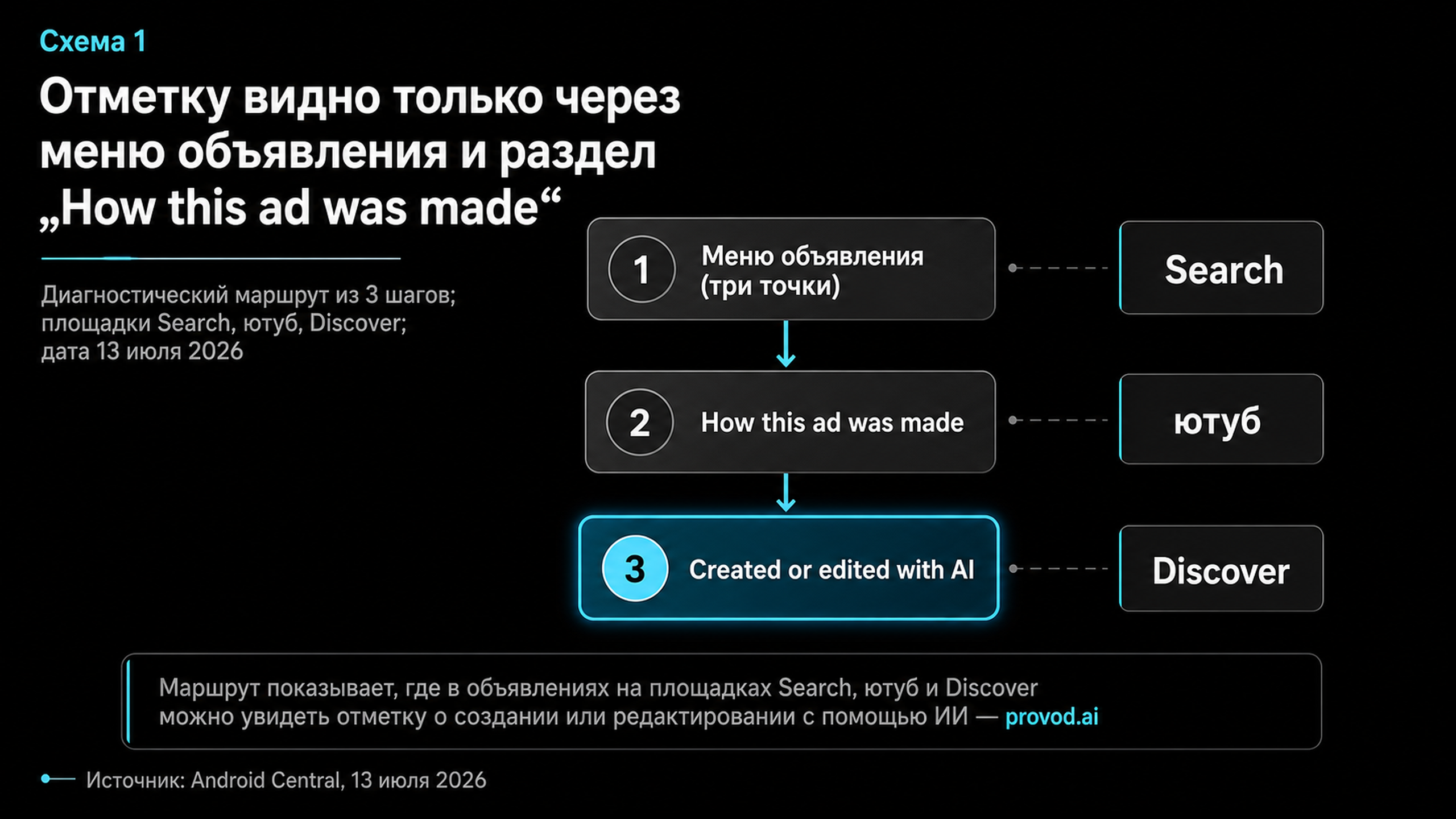 Диагностический маршрут: как найти отметку Created or edited with AI в My Ad Center