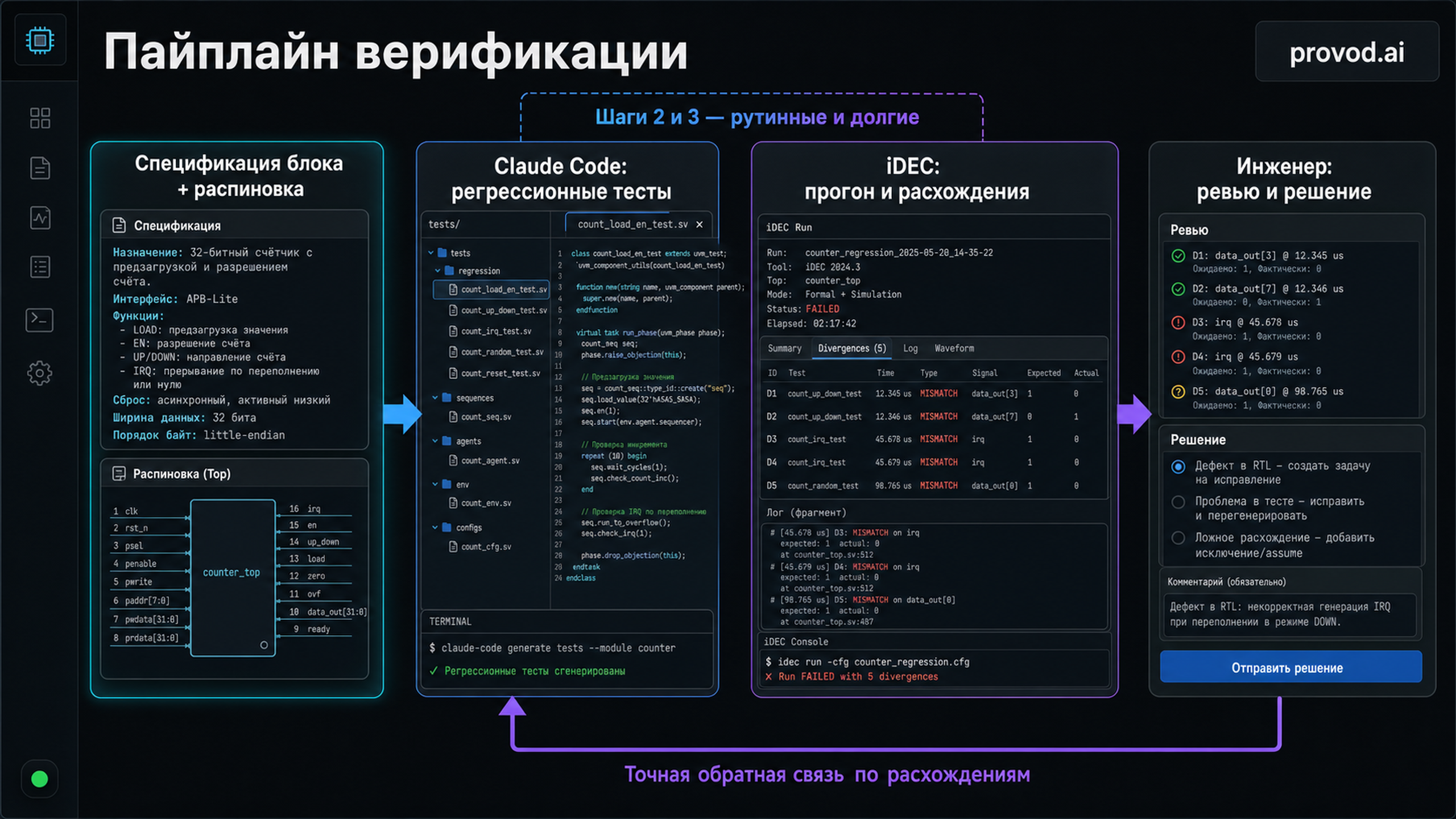 Схема пайплайна: Claude Code читает распиновку и схему, генерирует регрессионные тесты, iDEC прогоняет их, инженер ревьюит результат