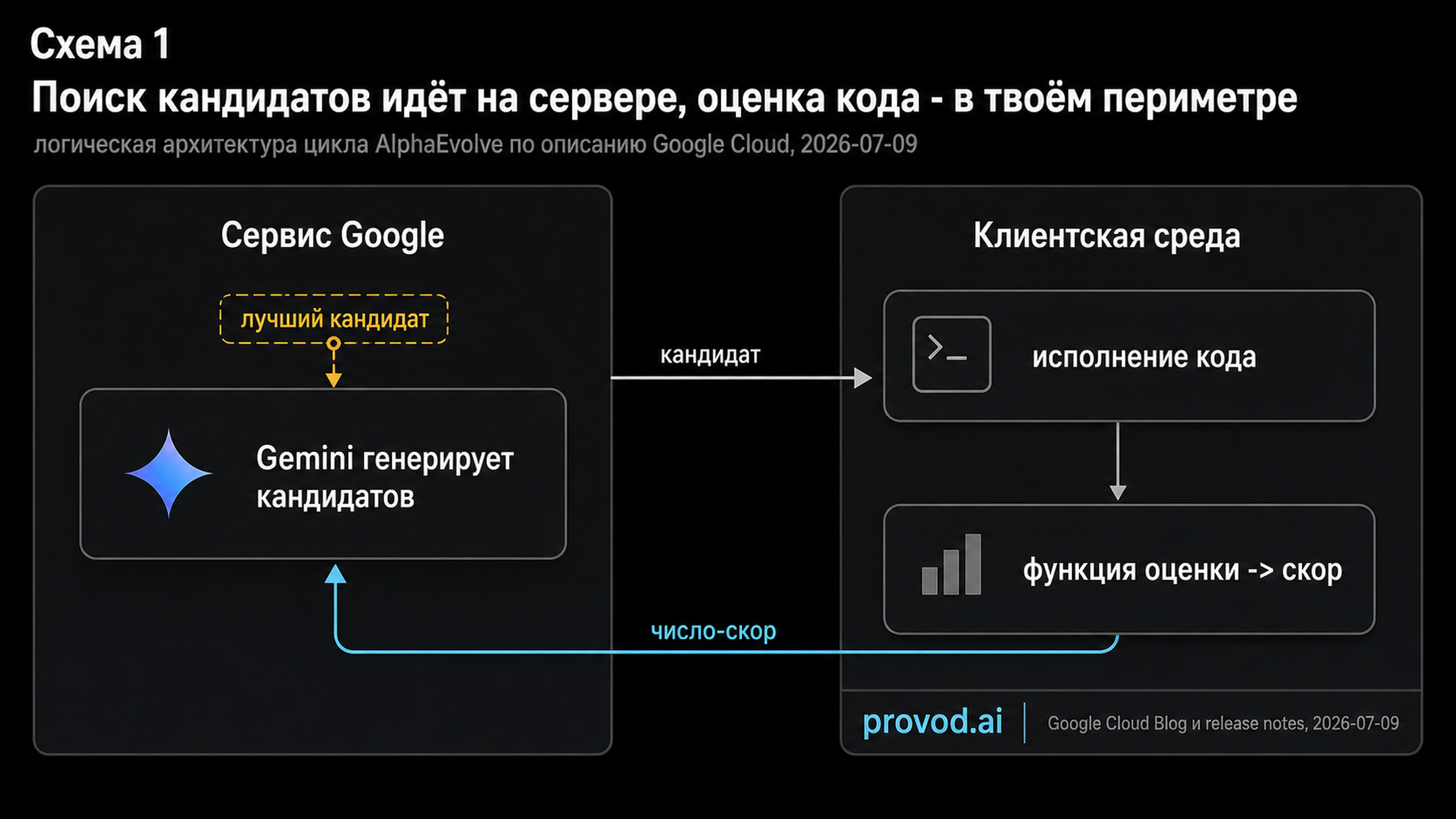 Раздельный контур AlphaEvolve: генерация на сервере, оценка у клиента