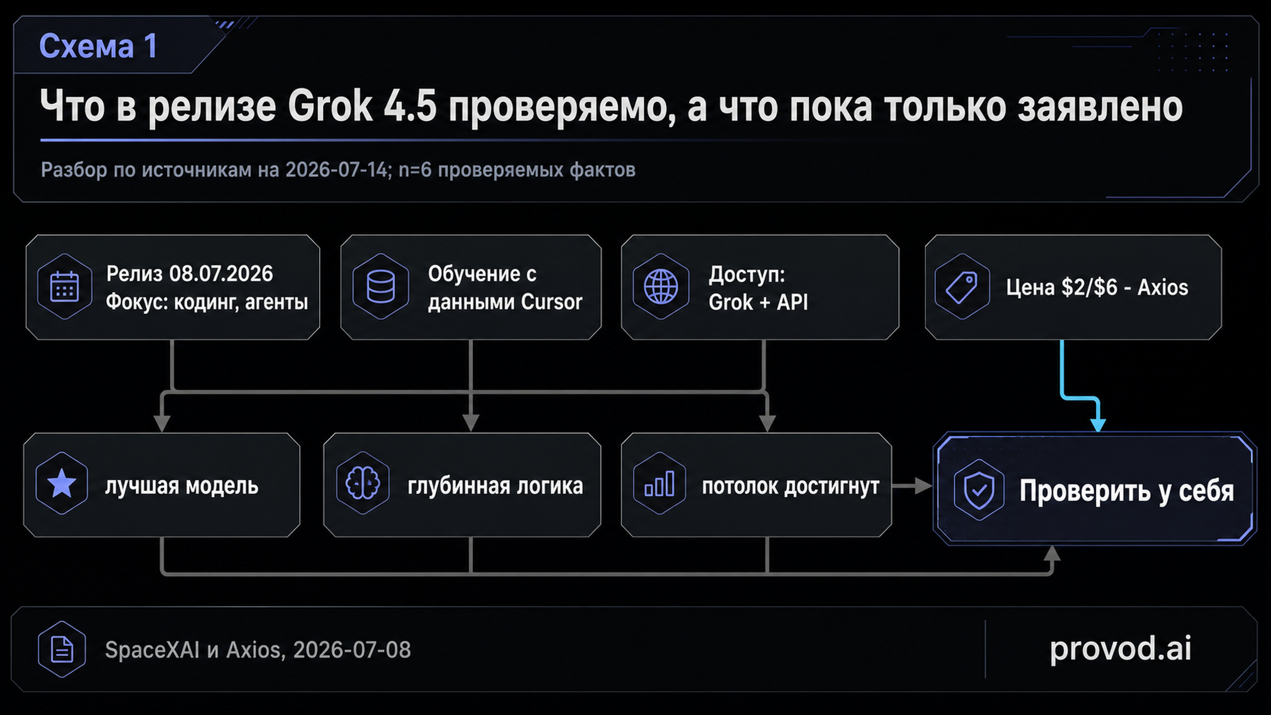 Схема разбора проверяемых фактов релиза Grok 4.5