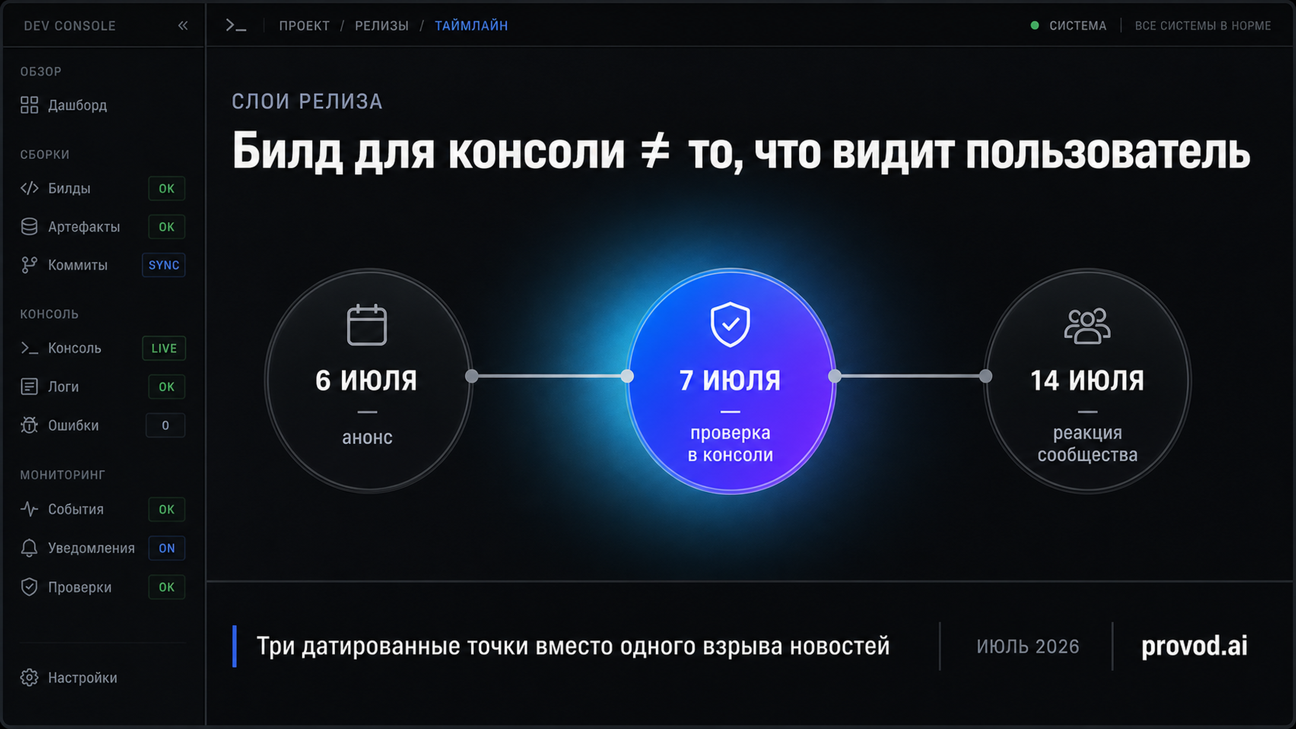 Шкала времени релиза: 6 июля анонс, 7 июля проверка в консоли, 14 июля реакция сообщества