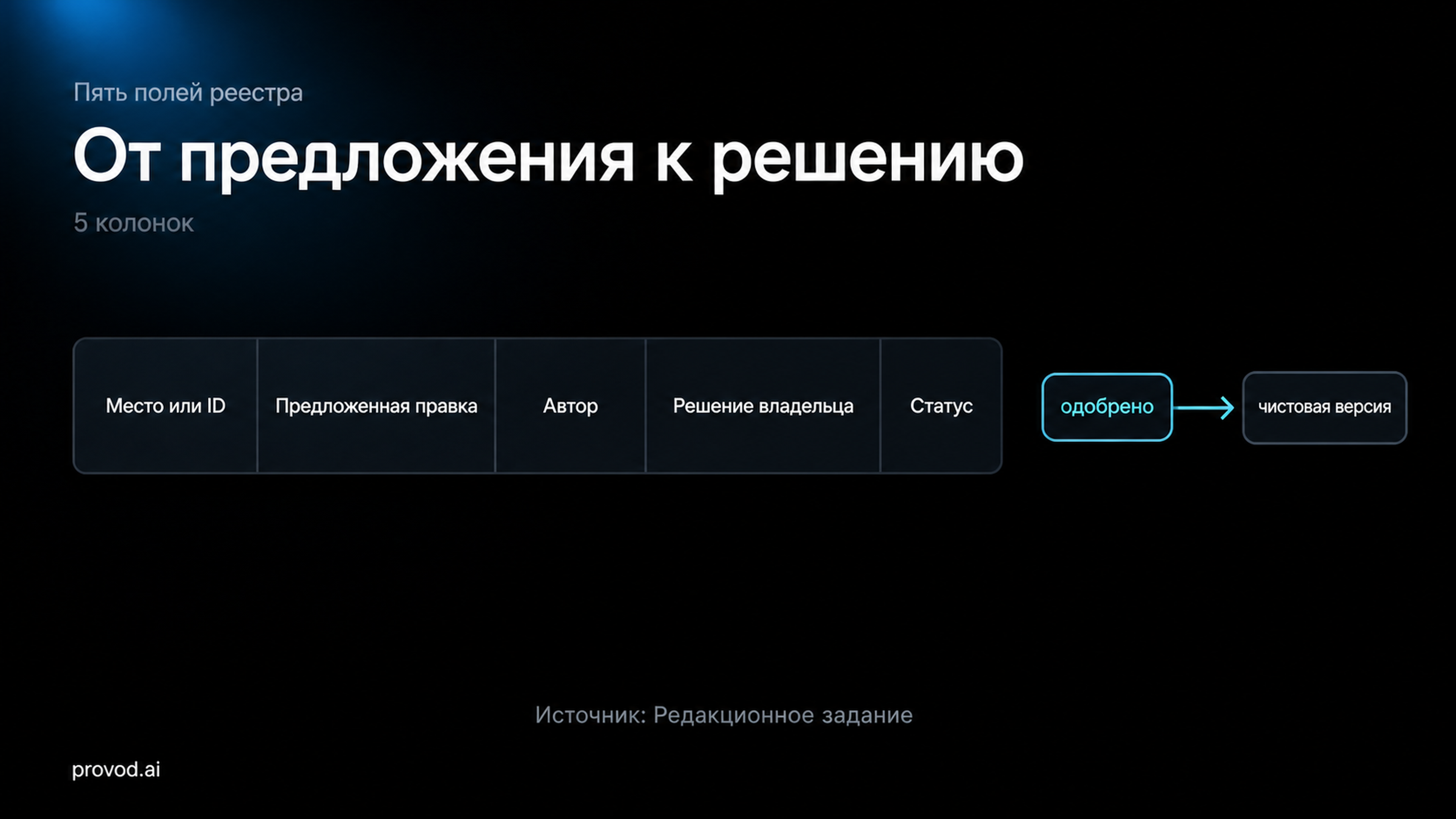 Схема реестра решений и переноса одобренных правок