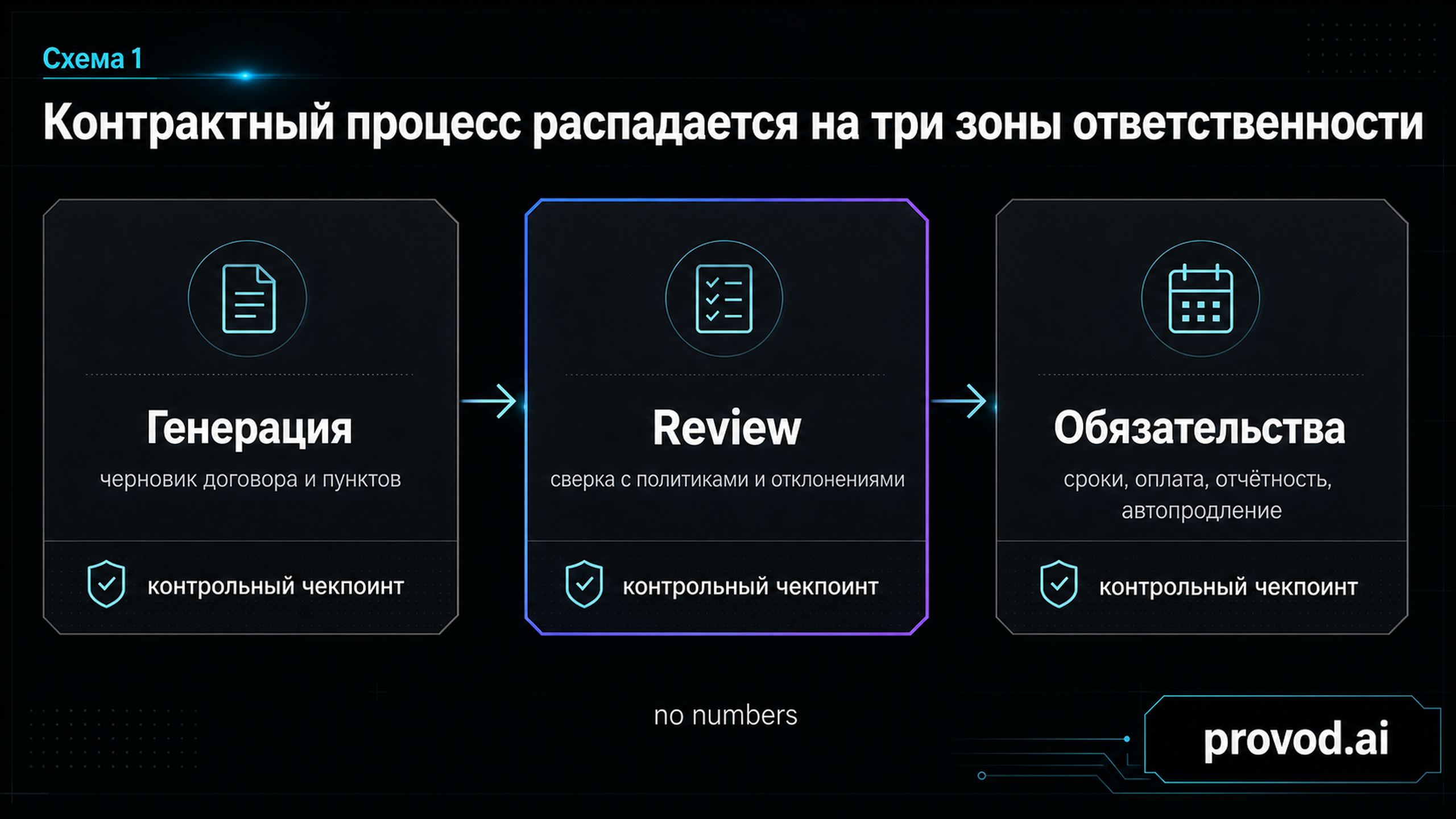Схема: контрактный процесс распадается на генерацию, review и управление обязательствами