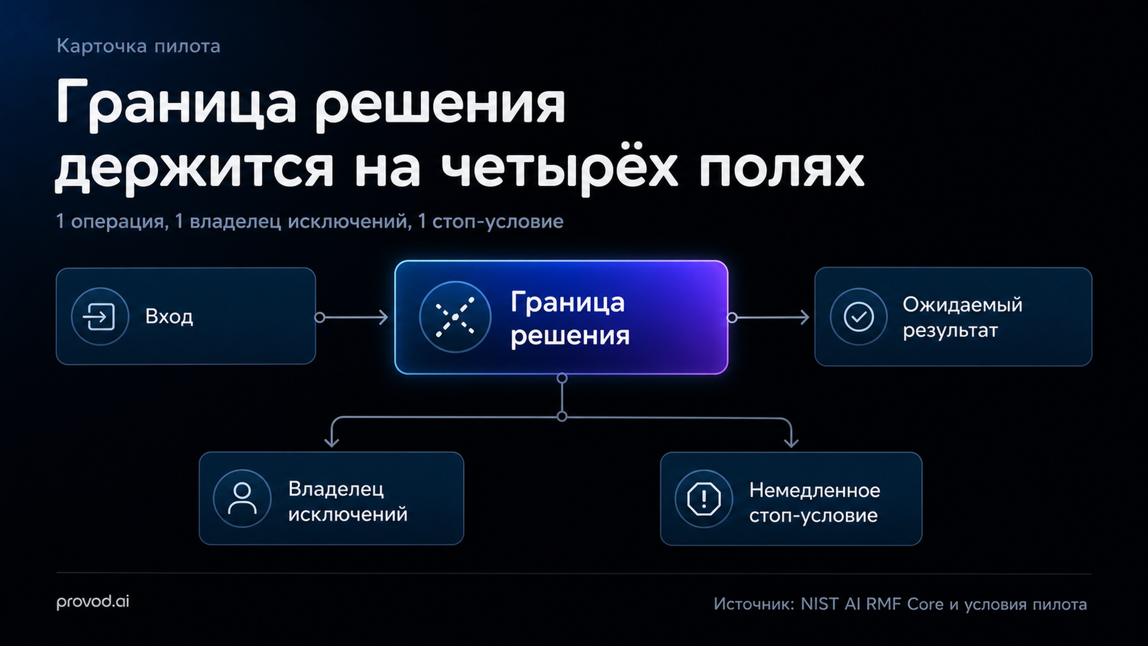 Карточка пилота: вход, результат, исключения и стоп-условие