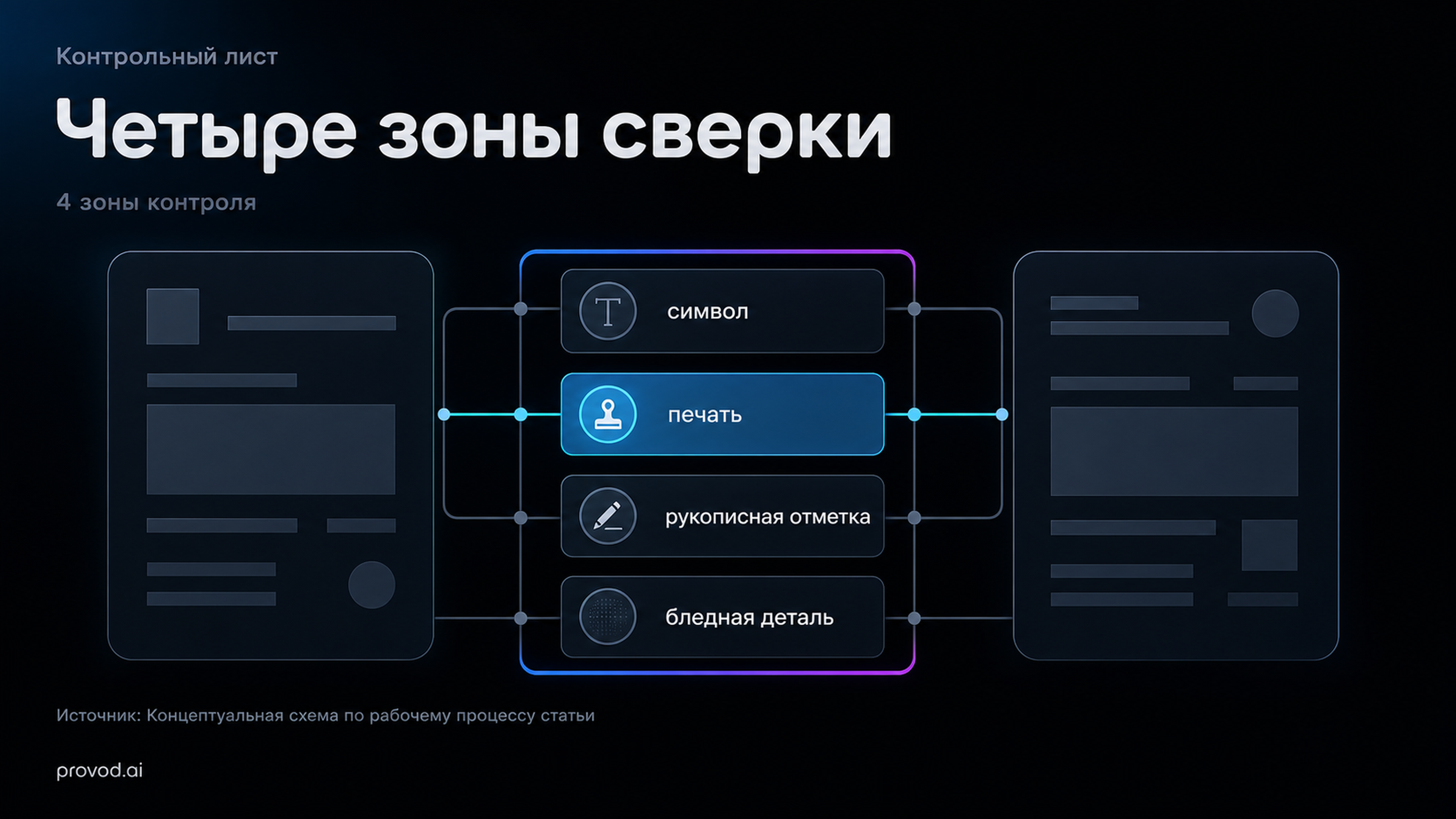 Контрольный лист для сверки четырёх зон