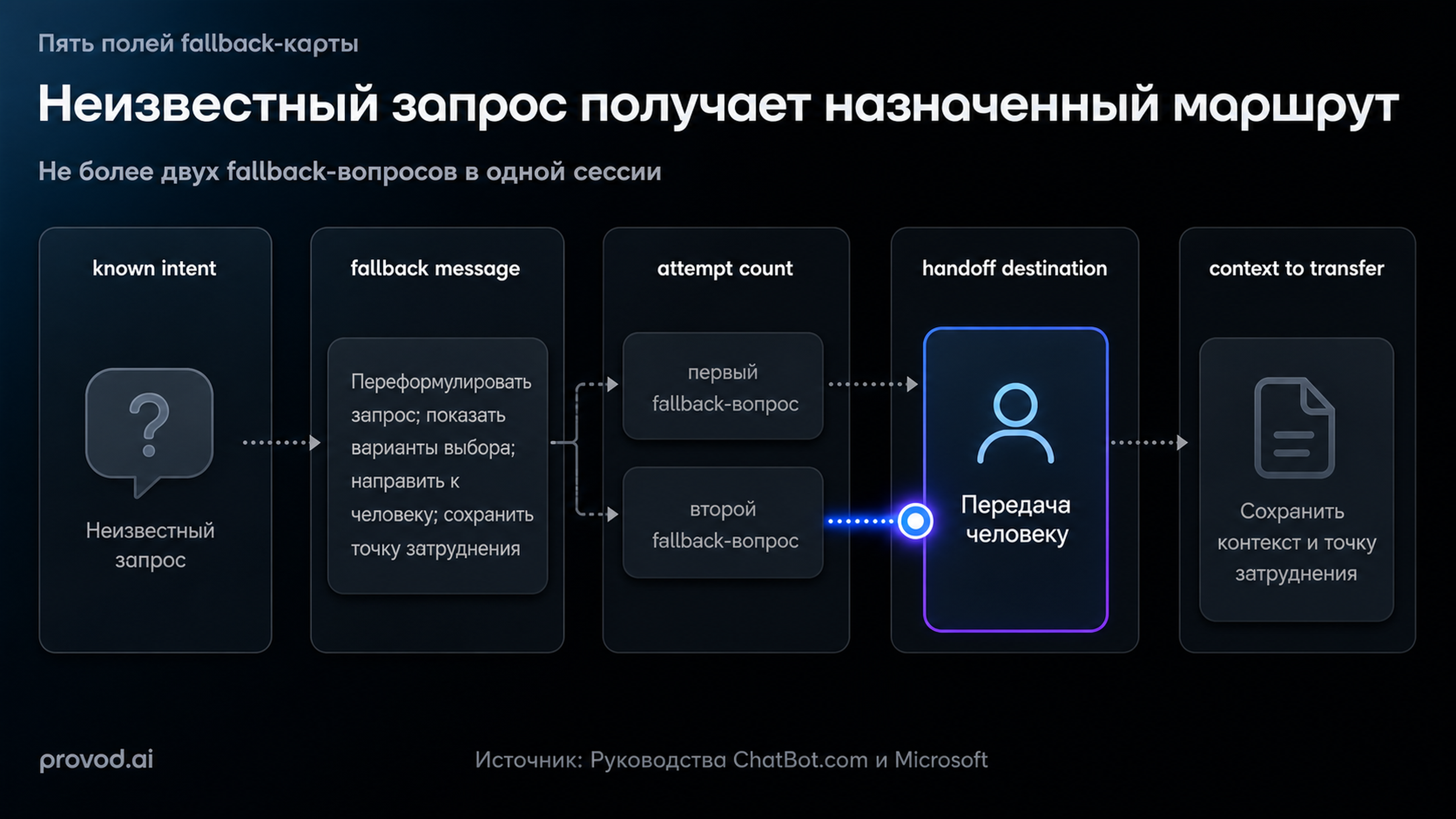 Пять полей fallback-карты