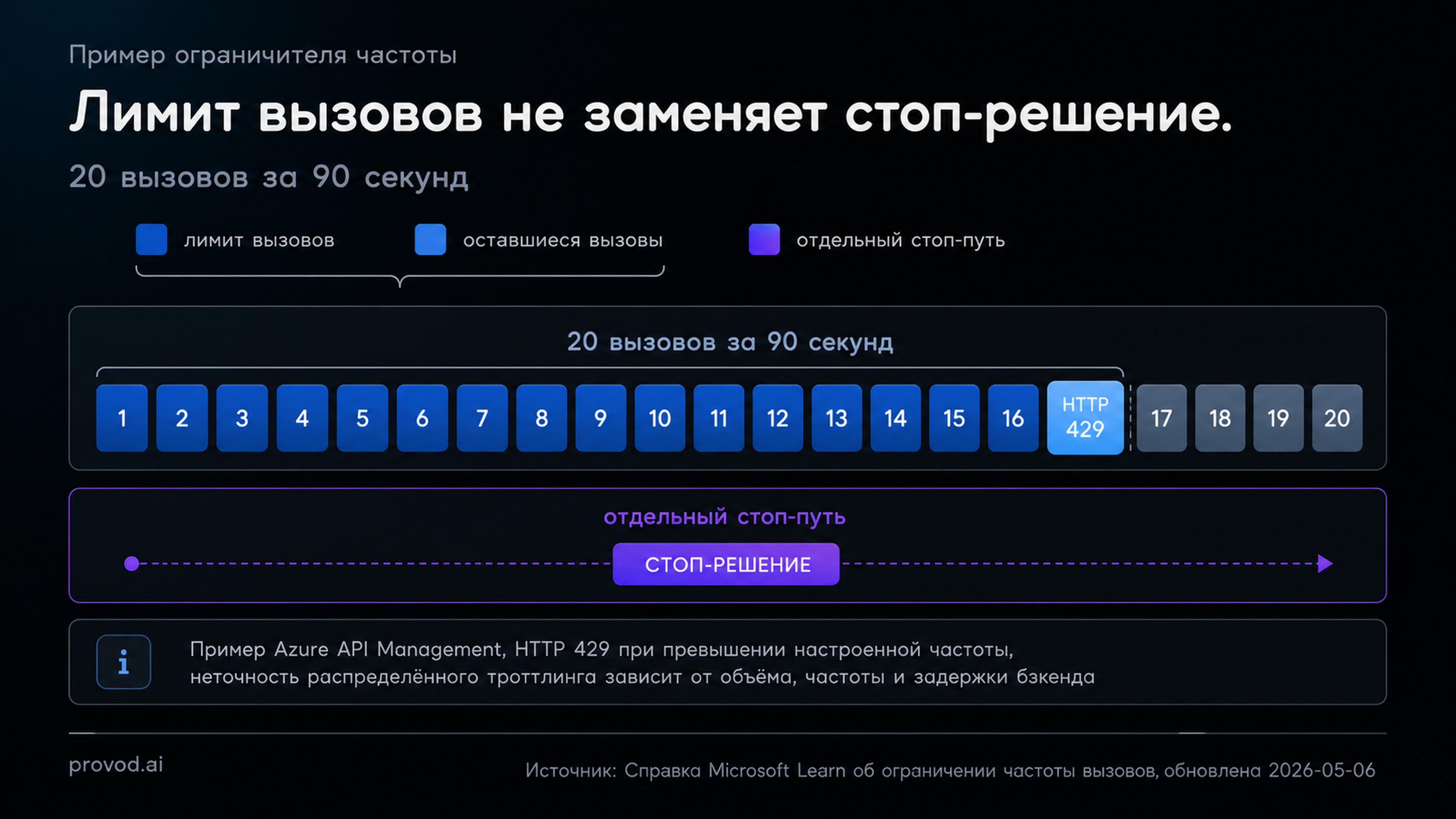 Схема различия между ограничением частоты, счётчиком и стоп-путём
