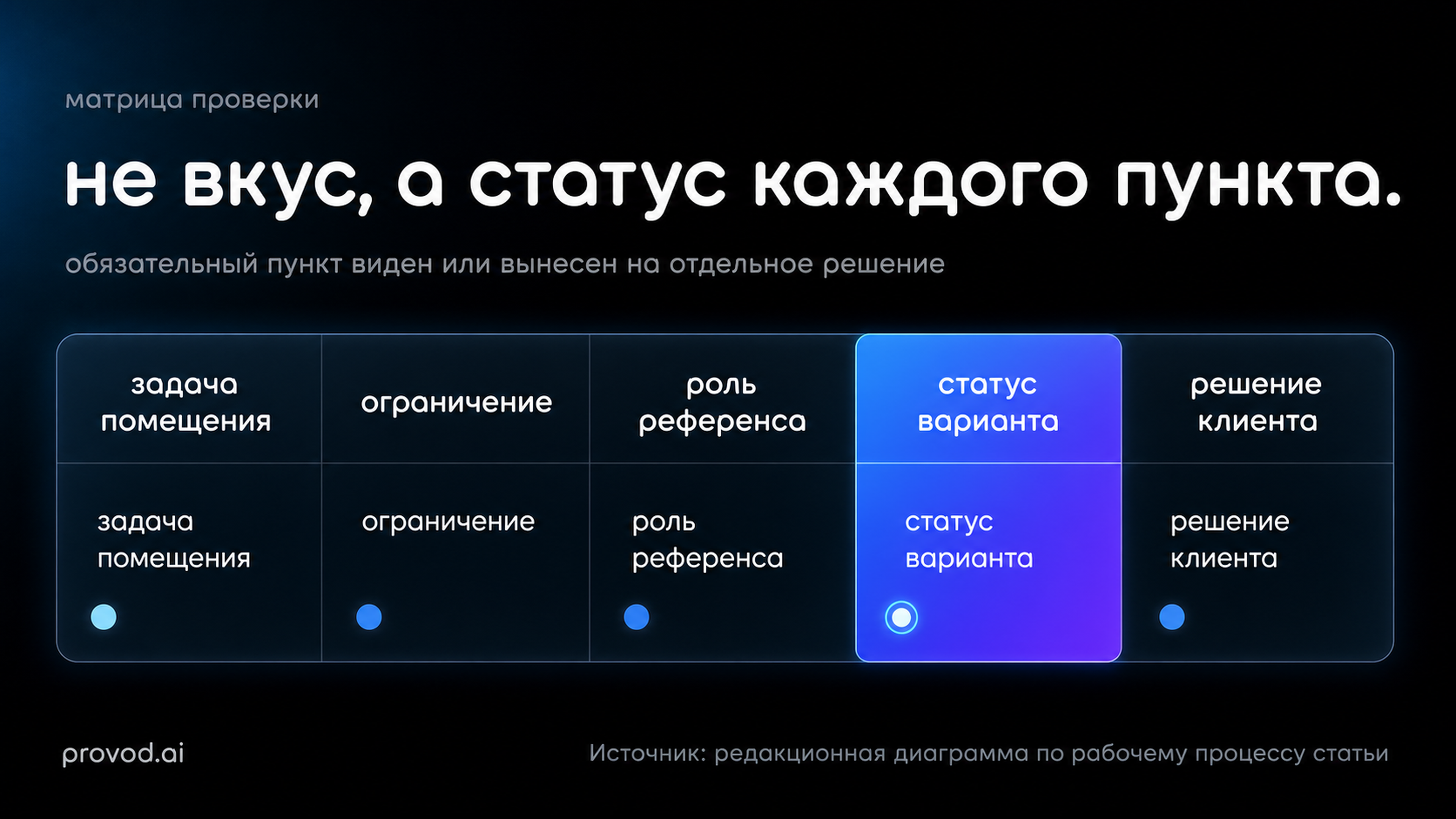 Матрица проверки интерьерного концепта